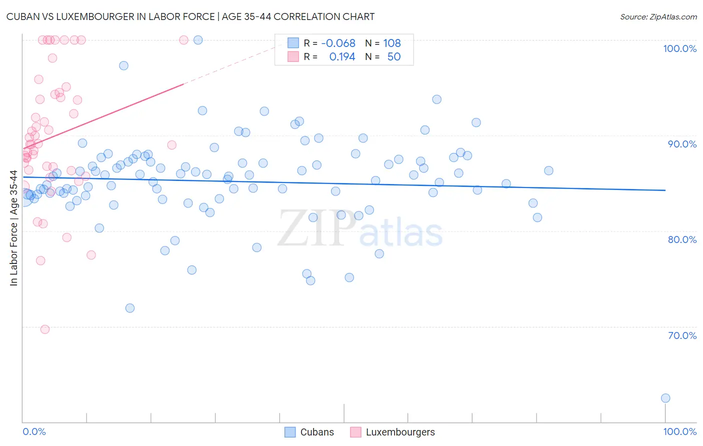 Cuban vs Luxembourger In Labor Force | Age 35-44