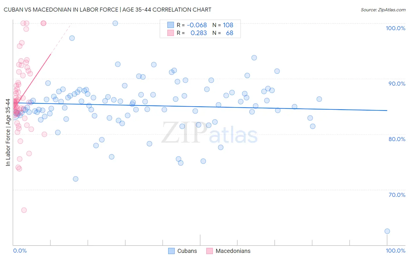 Cuban vs Macedonian In Labor Force | Age 35-44