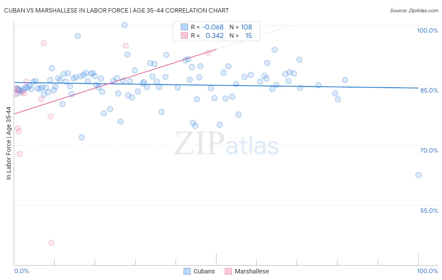 Cuban vs Marshallese In Labor Force | Age 35-44