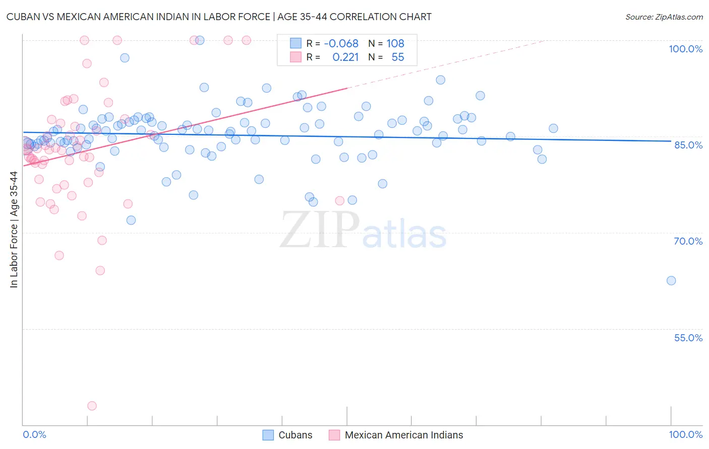 Cuban vs Mexican American Indian In Labor Force | Age 35-44