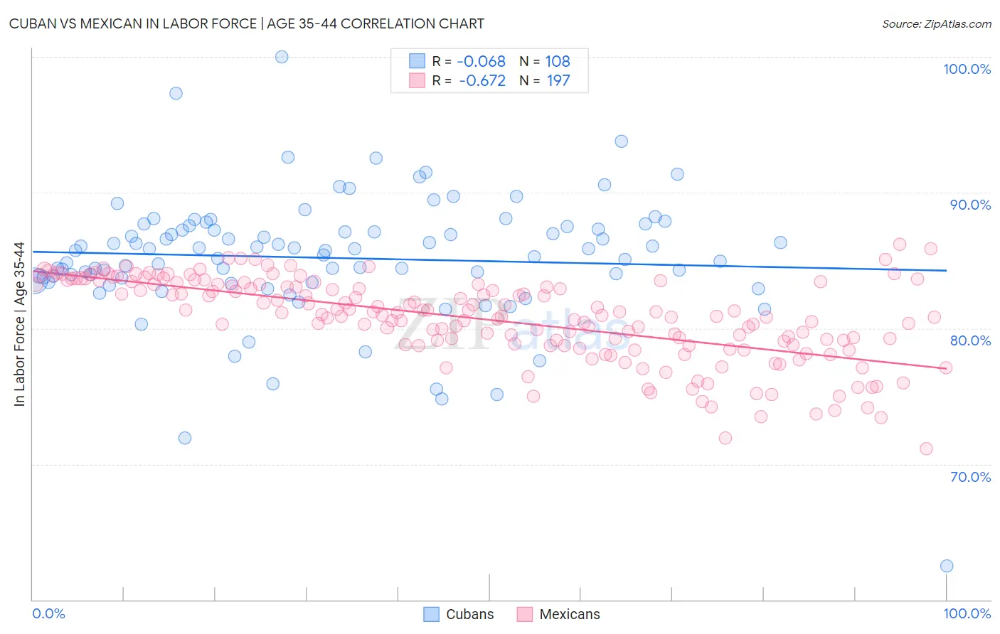 Cuban vs Mexican In Labor Force | Age 35-44