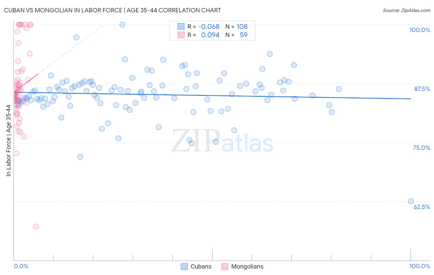 Cuban vs Mongolian In Labor Force | Age 35-44