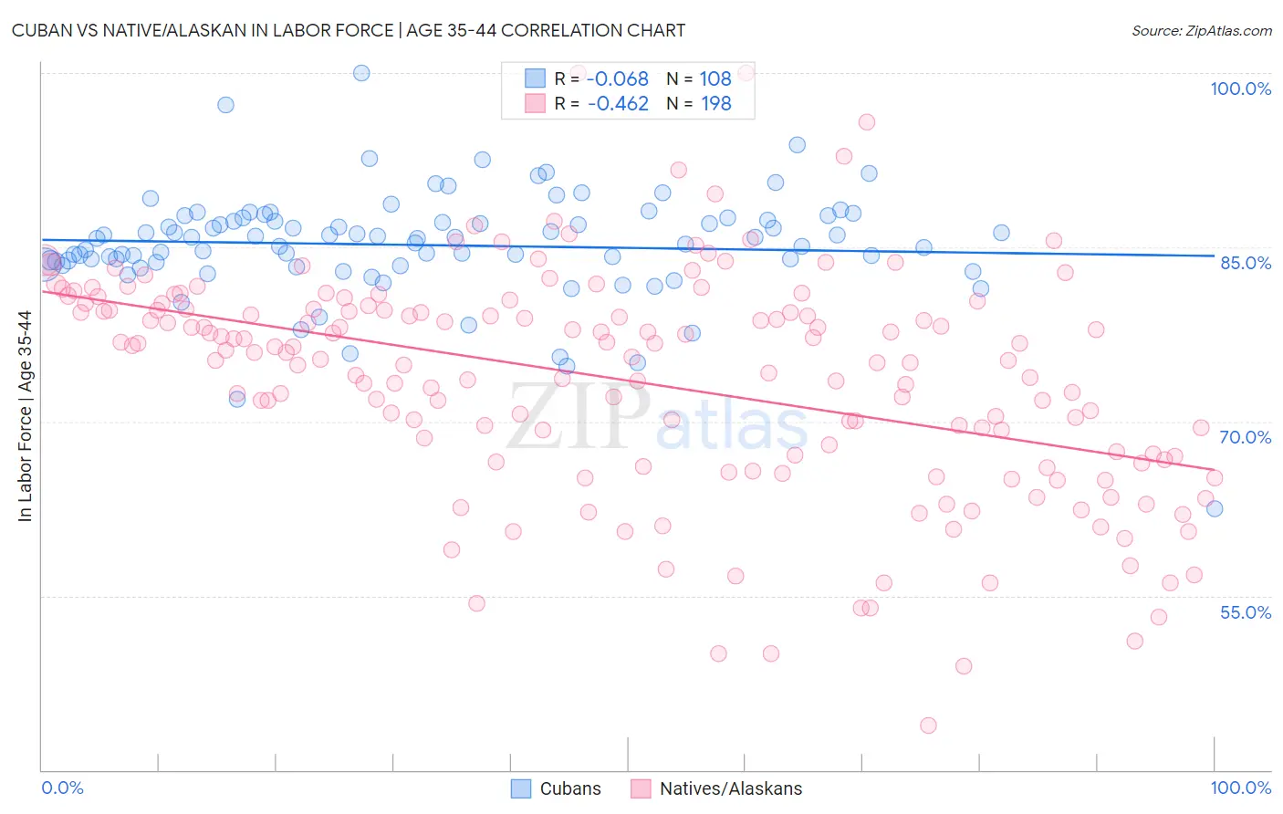 Cuban vs Native/Alaskan In Labor Force | Age 35-44