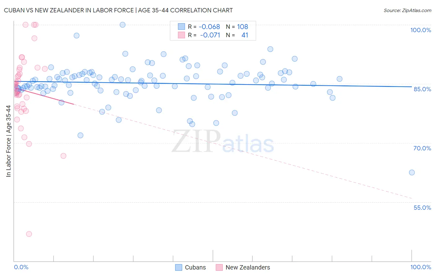 Cuban vs New Zealander In Labor Force | Age 35-44