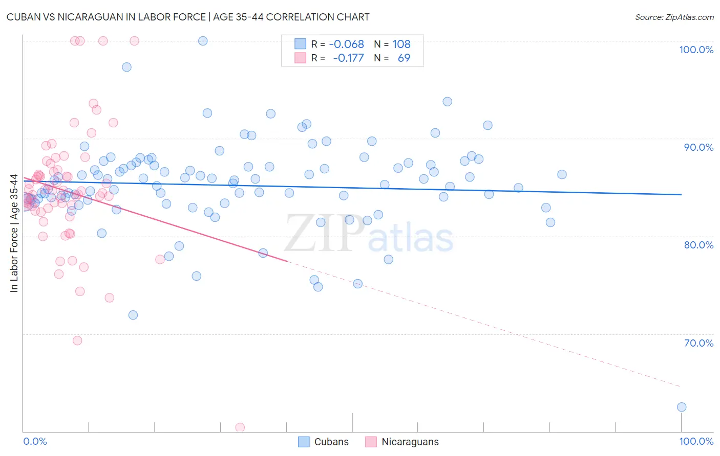 Cuban vs Nicaraguan In Labor Force | Age 35-44