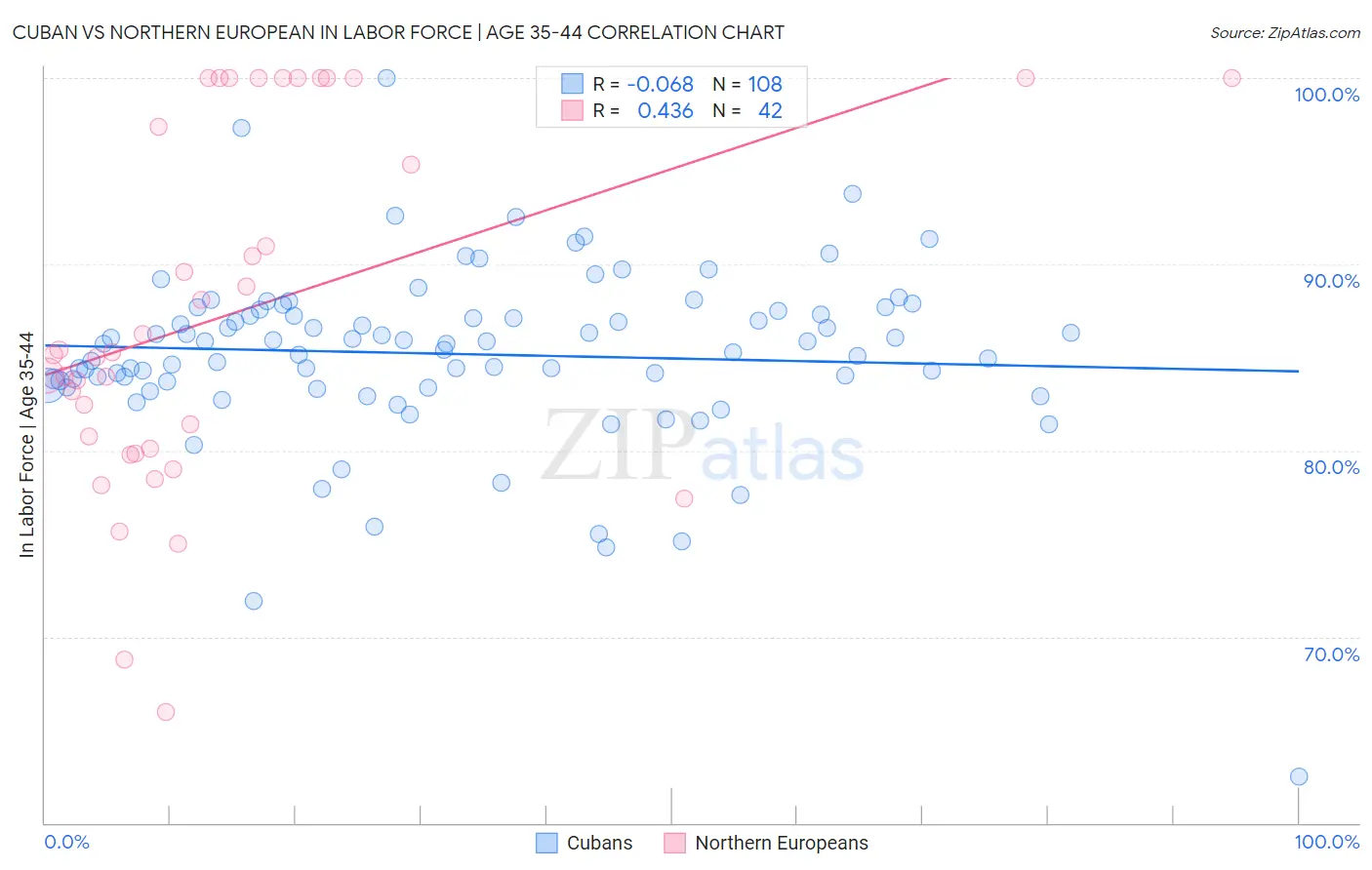 Cuban vs Northern European In Labor Force | Age 35-44