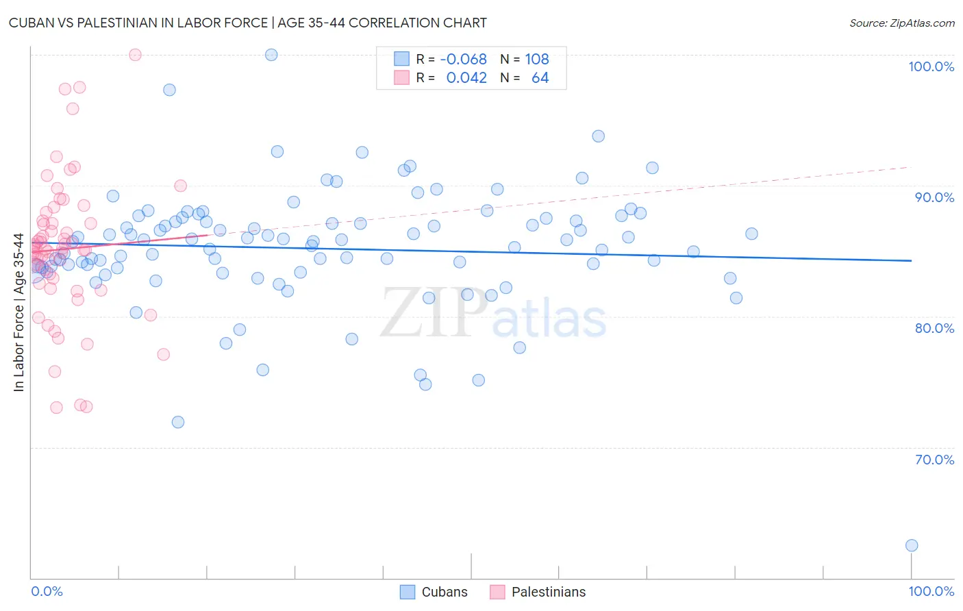 Cuban vs Palestinian In Labor Force | Age 35-44