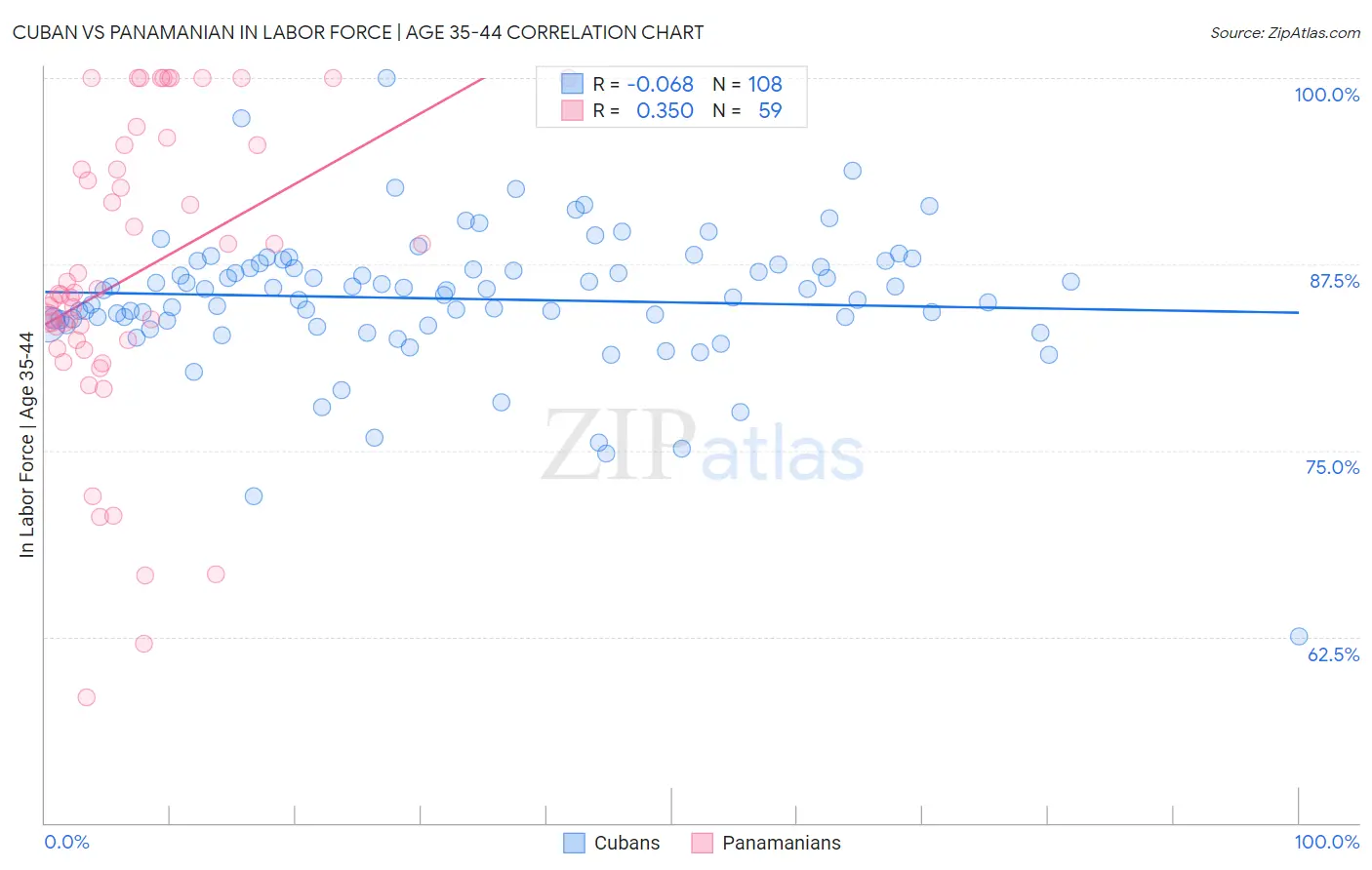Cuban vs Panamanian In Labor Force | Age 35-44