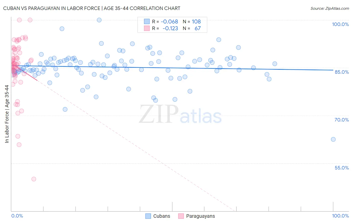 Cuban vs Paraguayan In Labor Force | Age 35-44
