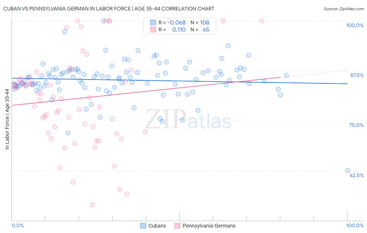 Cuban vs Pennsylvania German In Labor Force | Age 35-44