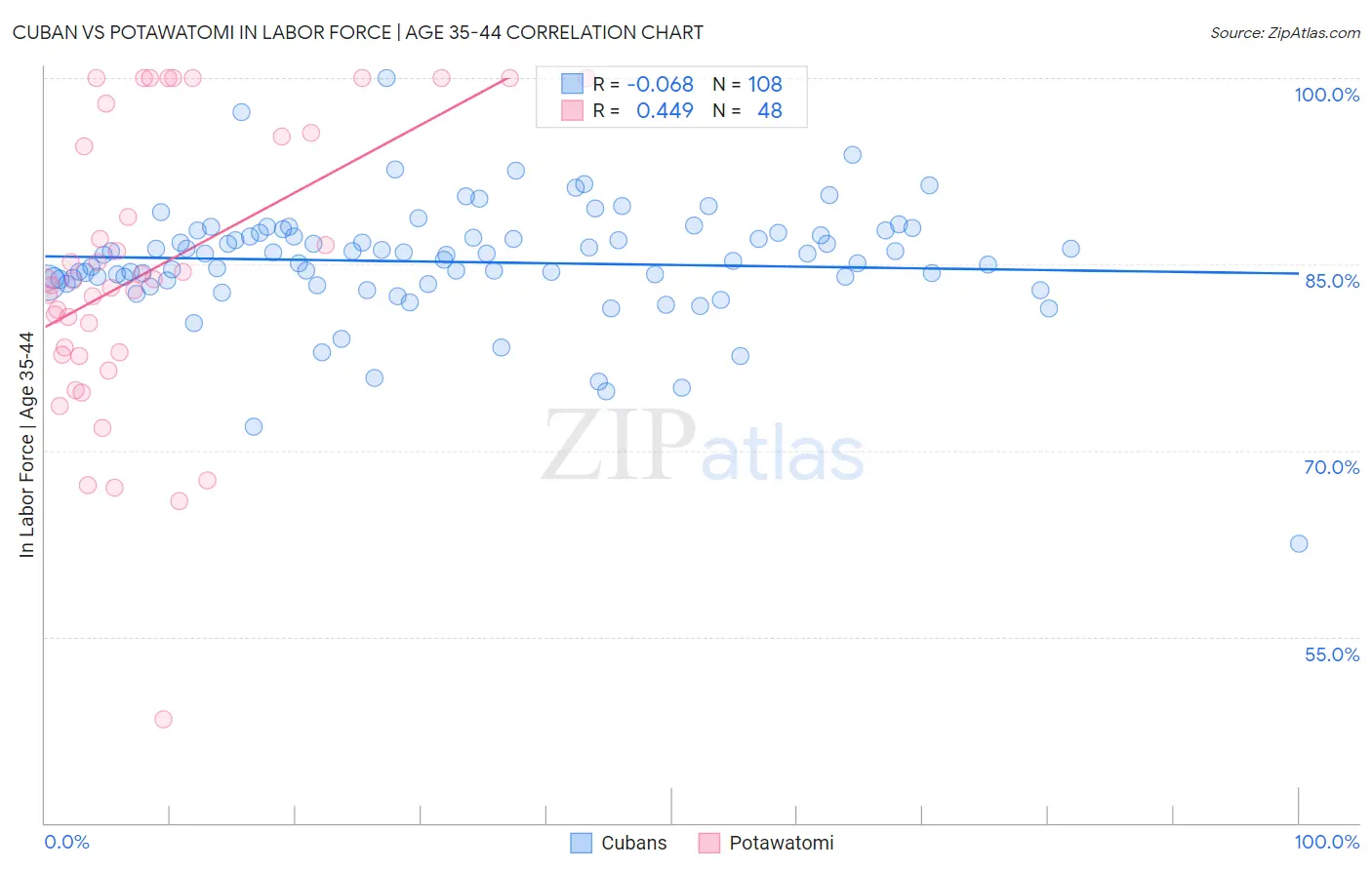 Cuban vs Potawatomi In Labor Force | Age 35-44