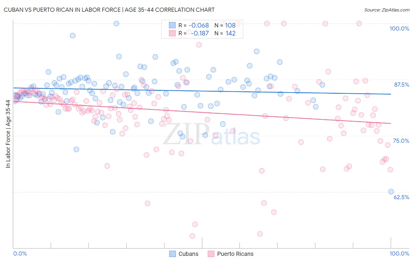 Cuban vs Puerto Rican In Labor Force | Age 35-44