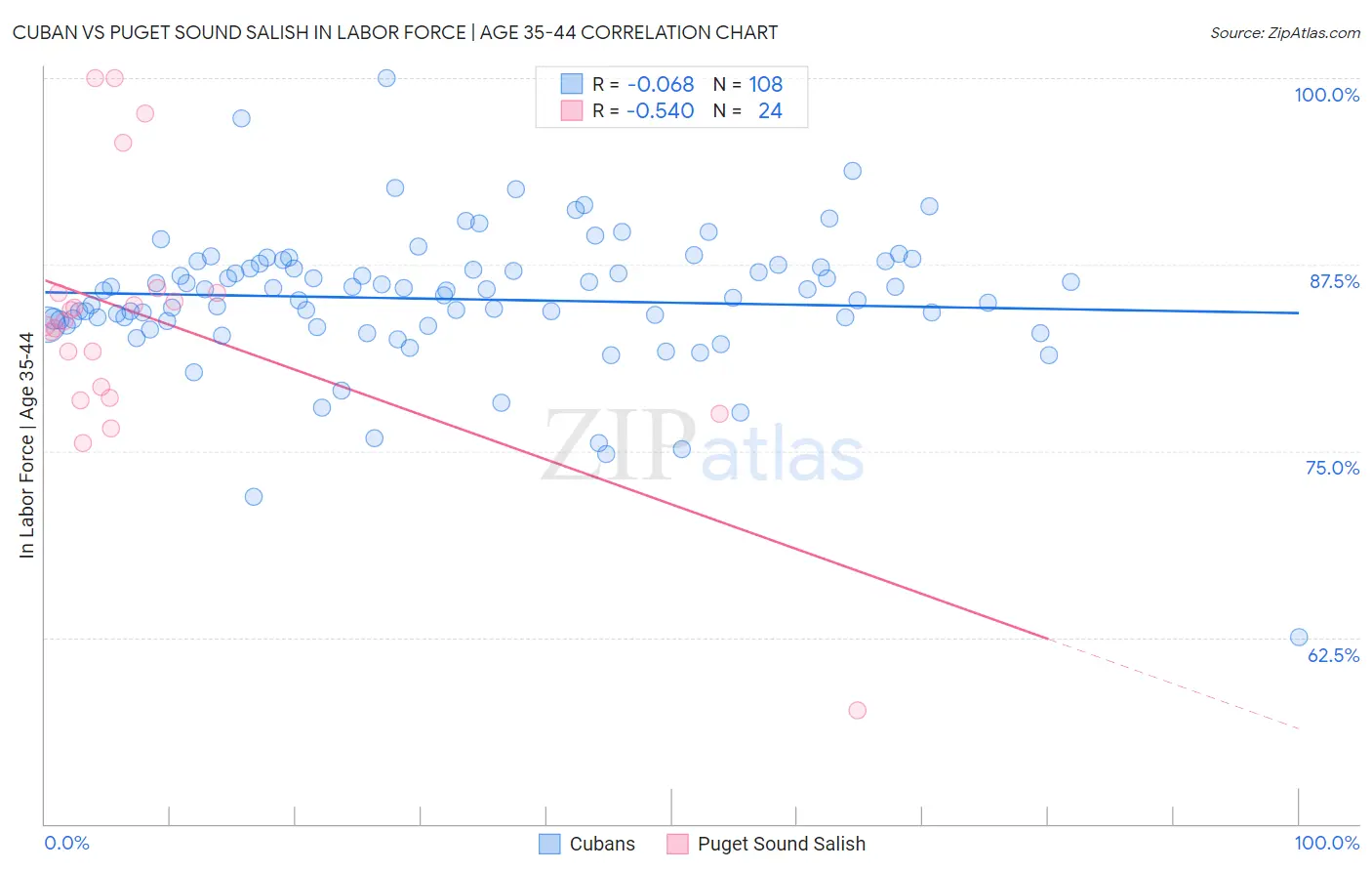 Cuban vs Puget Sound Salish In Labor Force | Age 35-44