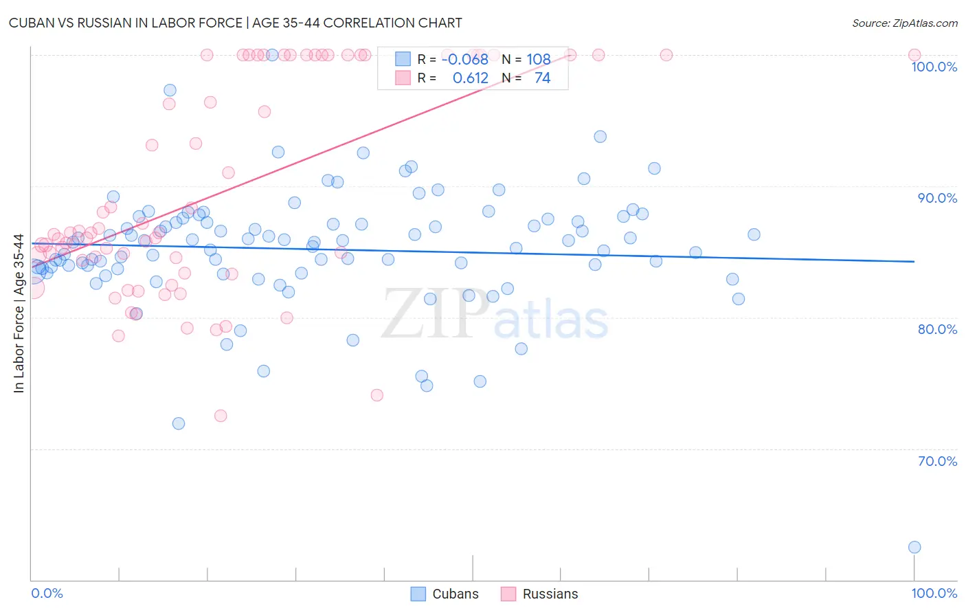 Cuban vs Russian In Labor Force | Age 35-44