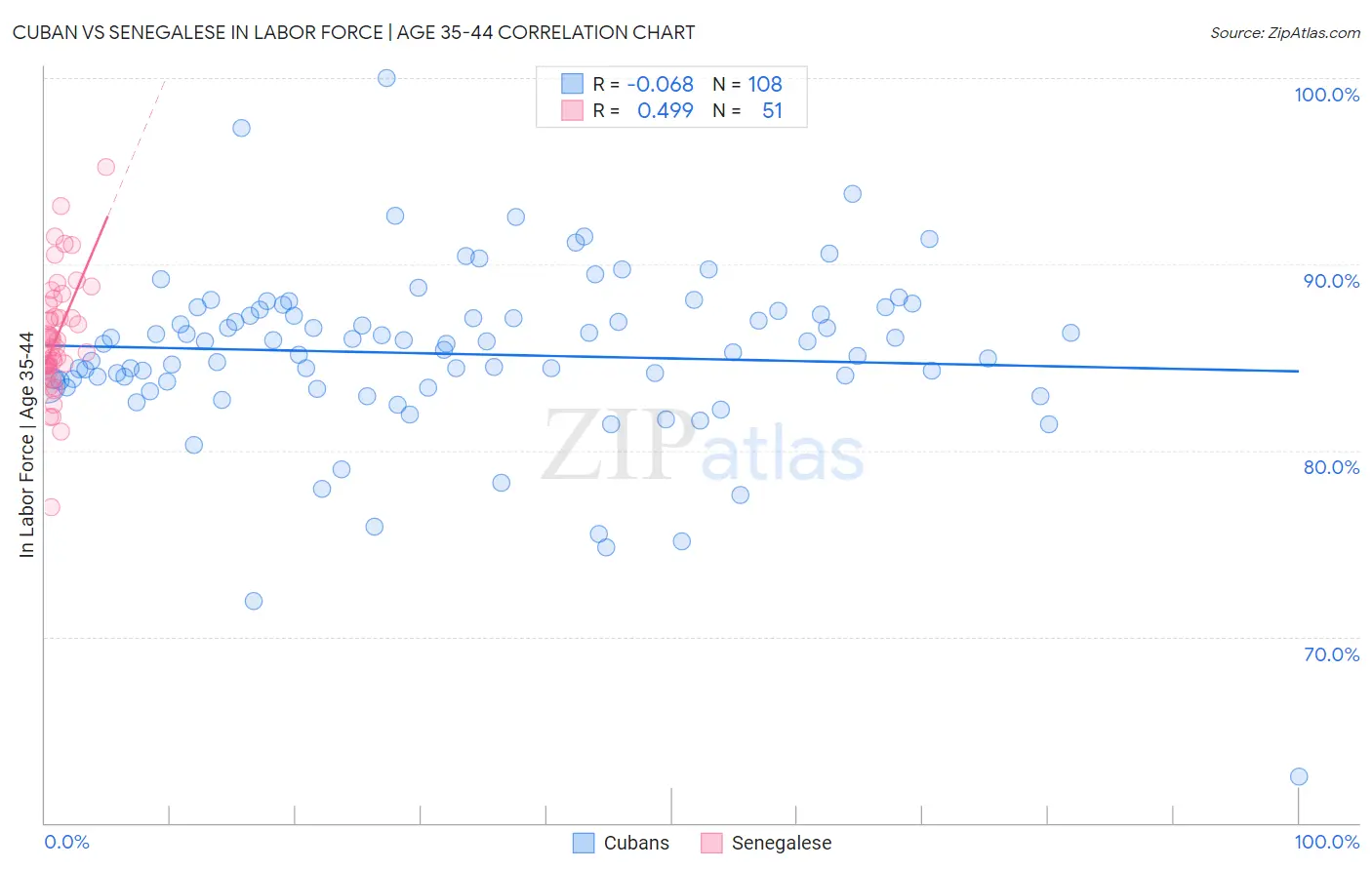 Cuban vs Senegalese In Labor Force | Age 35-44