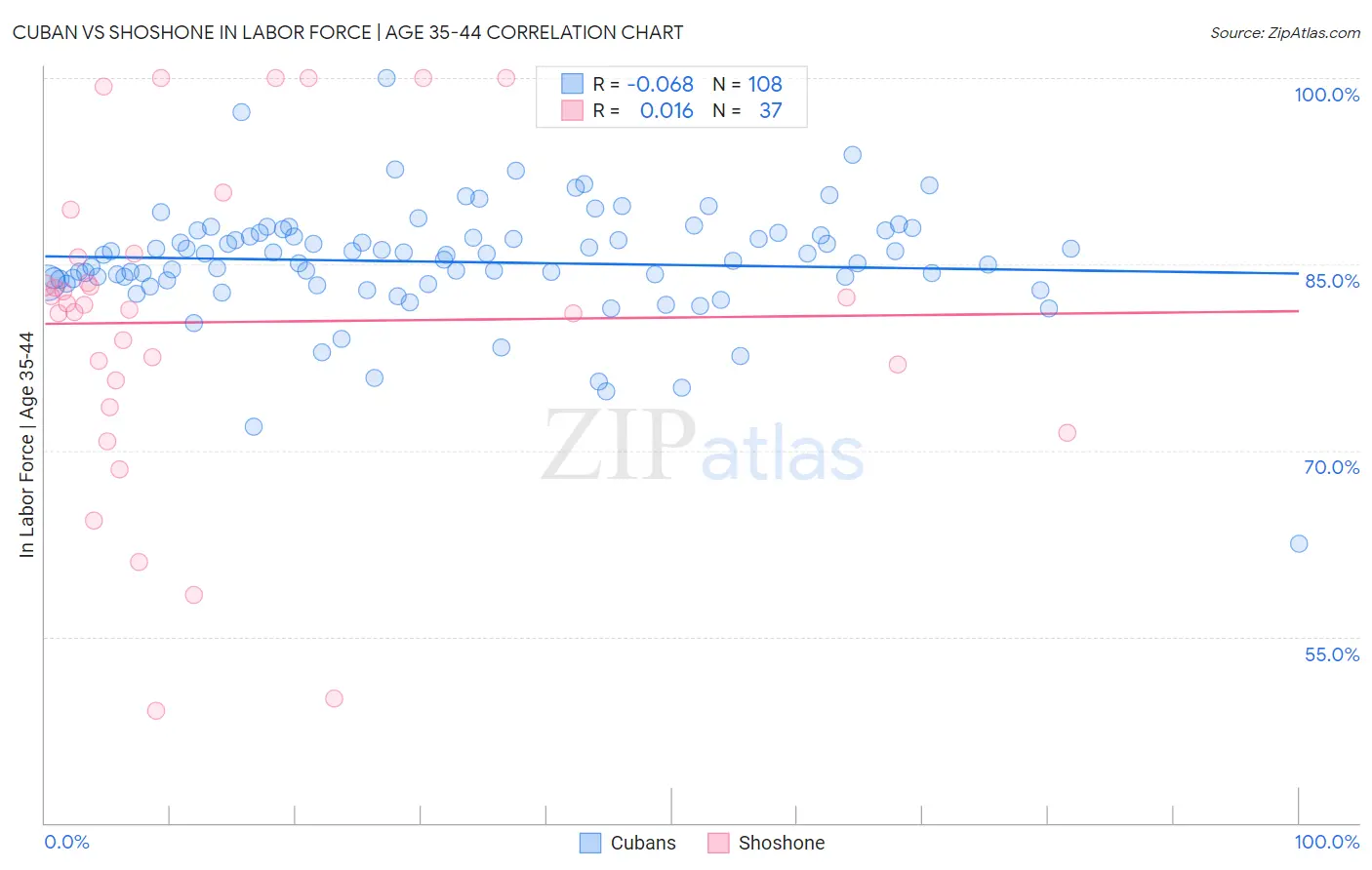 Cuban vs Shoshone In Labor Force | Age 35-44