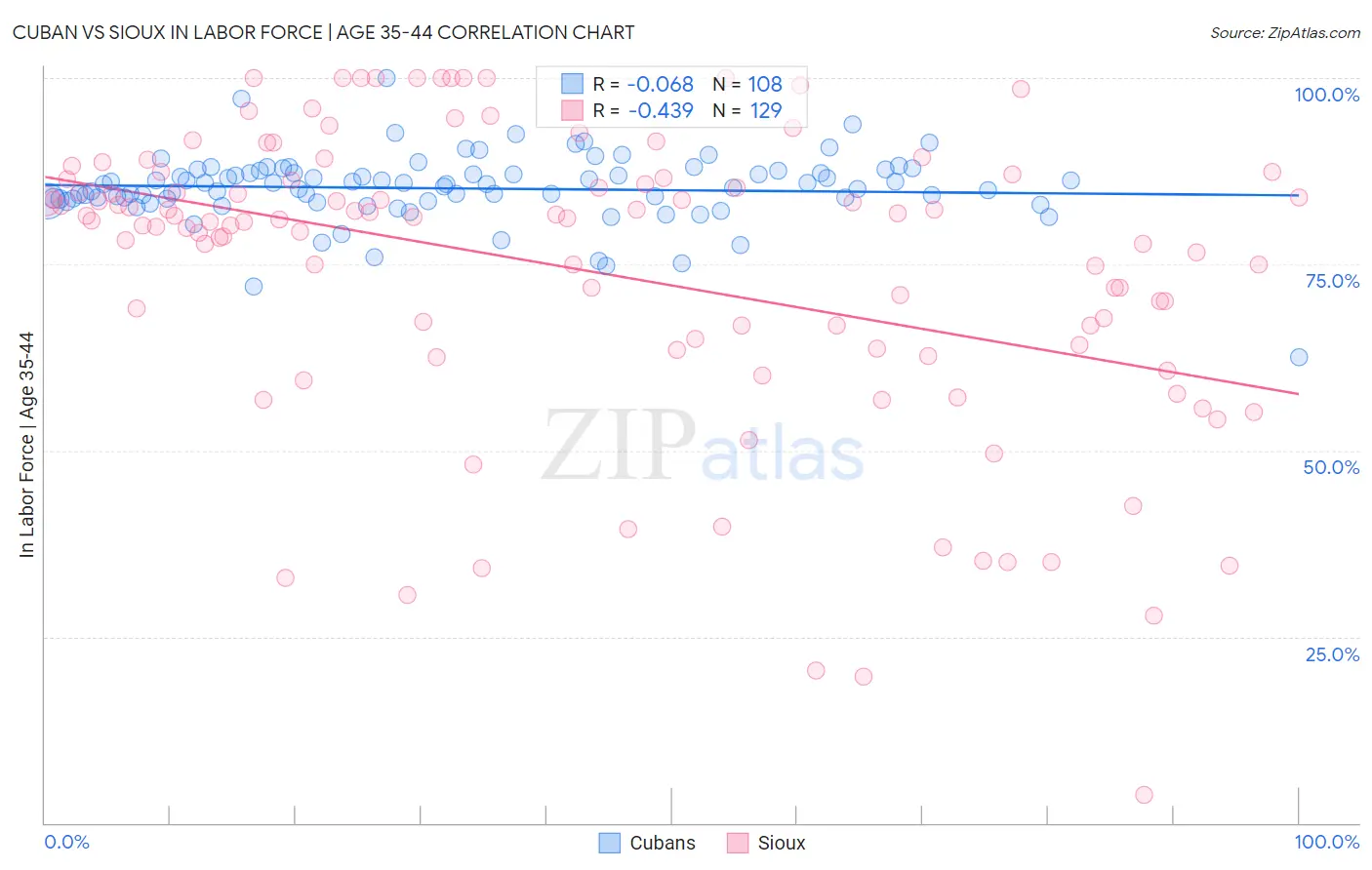 Cuban vs Sioux In Labor Force | Age 35-44