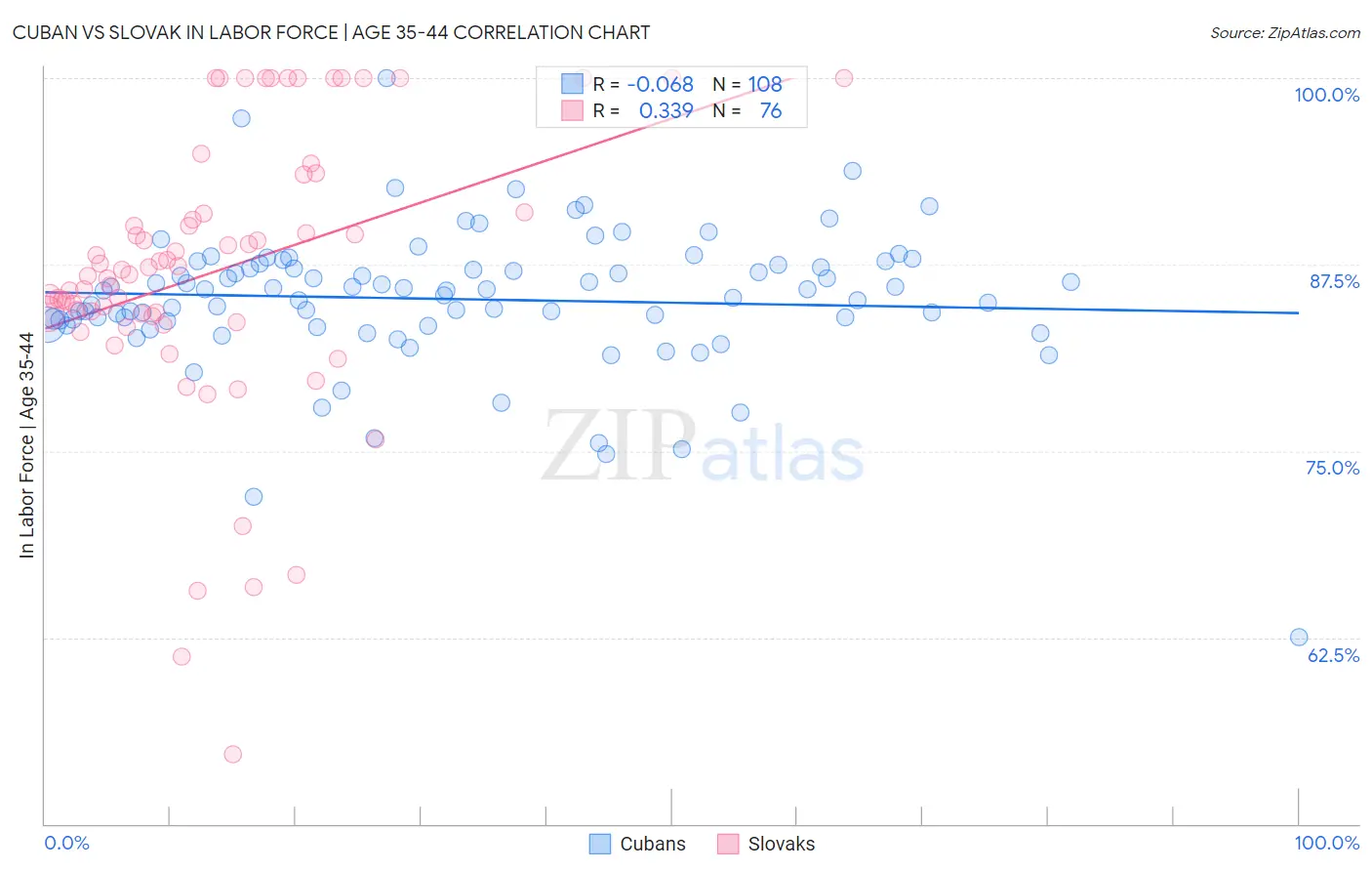 Cuban vs Slovak In Labor Force | Age 35-44