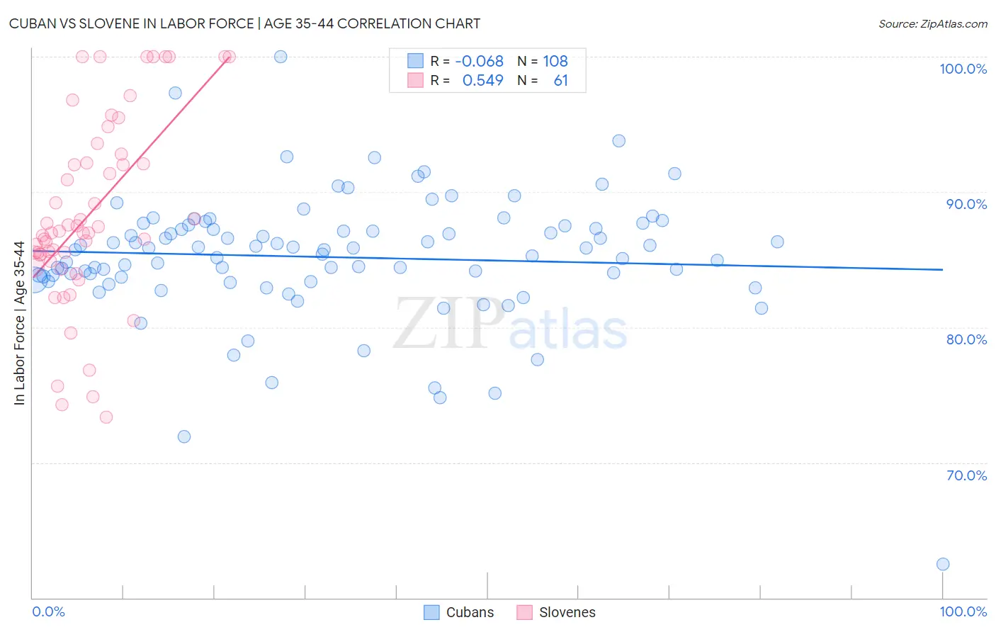 Cuban vs Slovene In Labor Force | Age 35-44