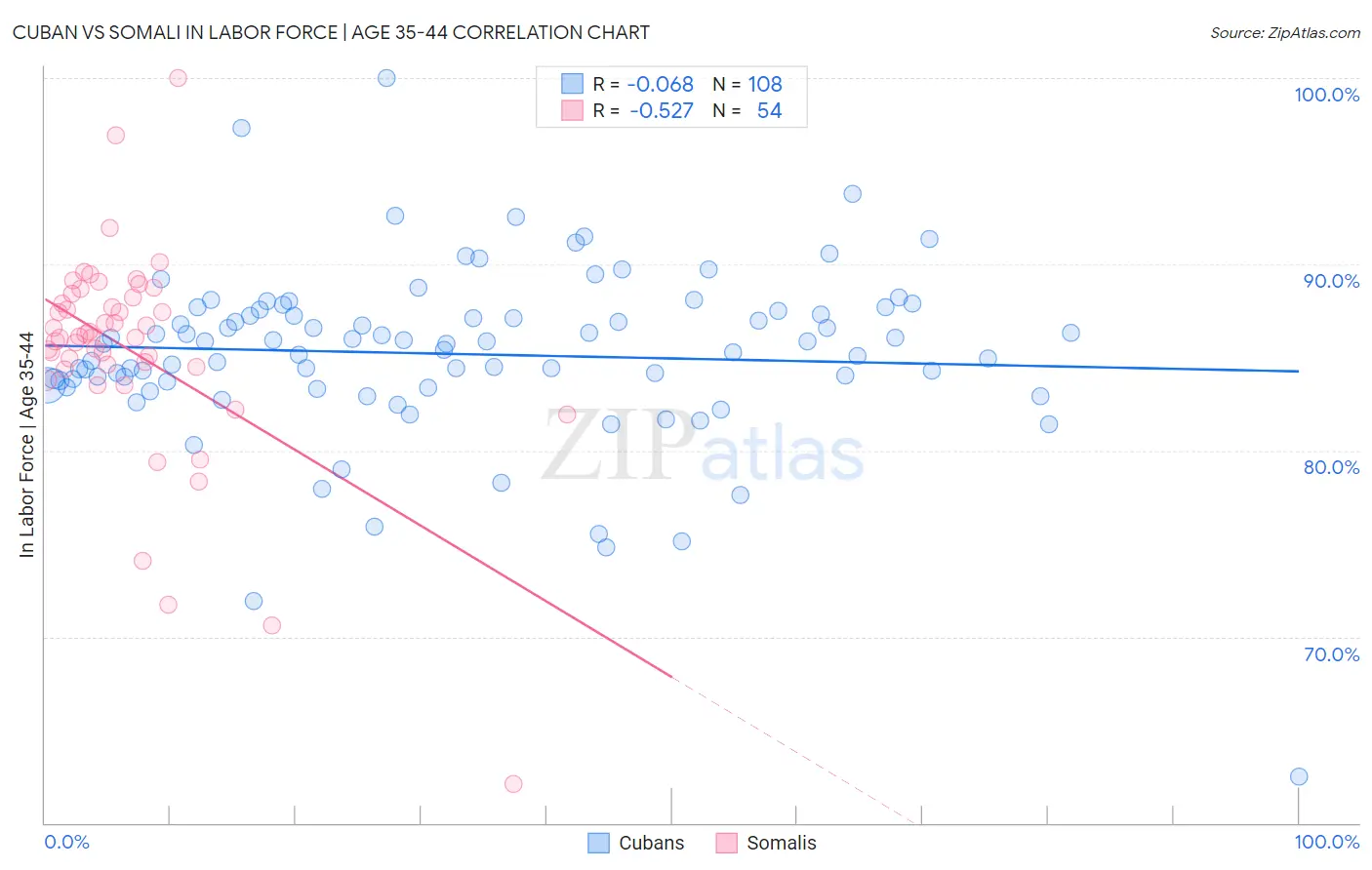 Cuban vs Somali In Labor Force | Age 35-44