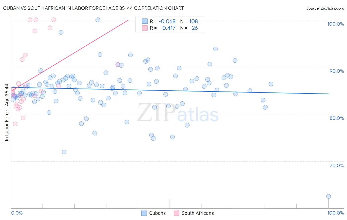 Cuban vs South African In Labor Force | Age 35-44