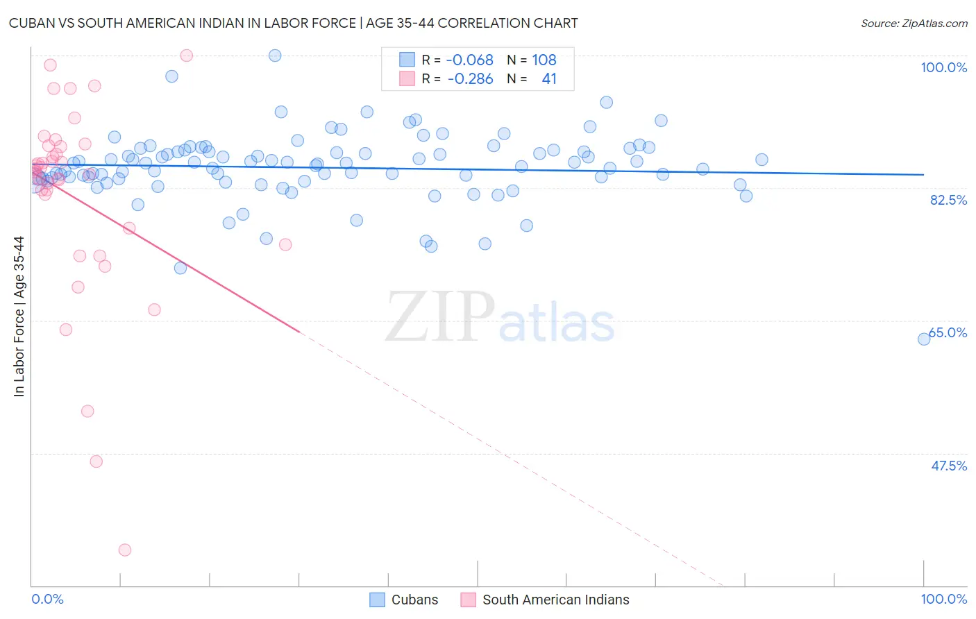Cuban vs South American Indian In Labor Force | Age 35-44