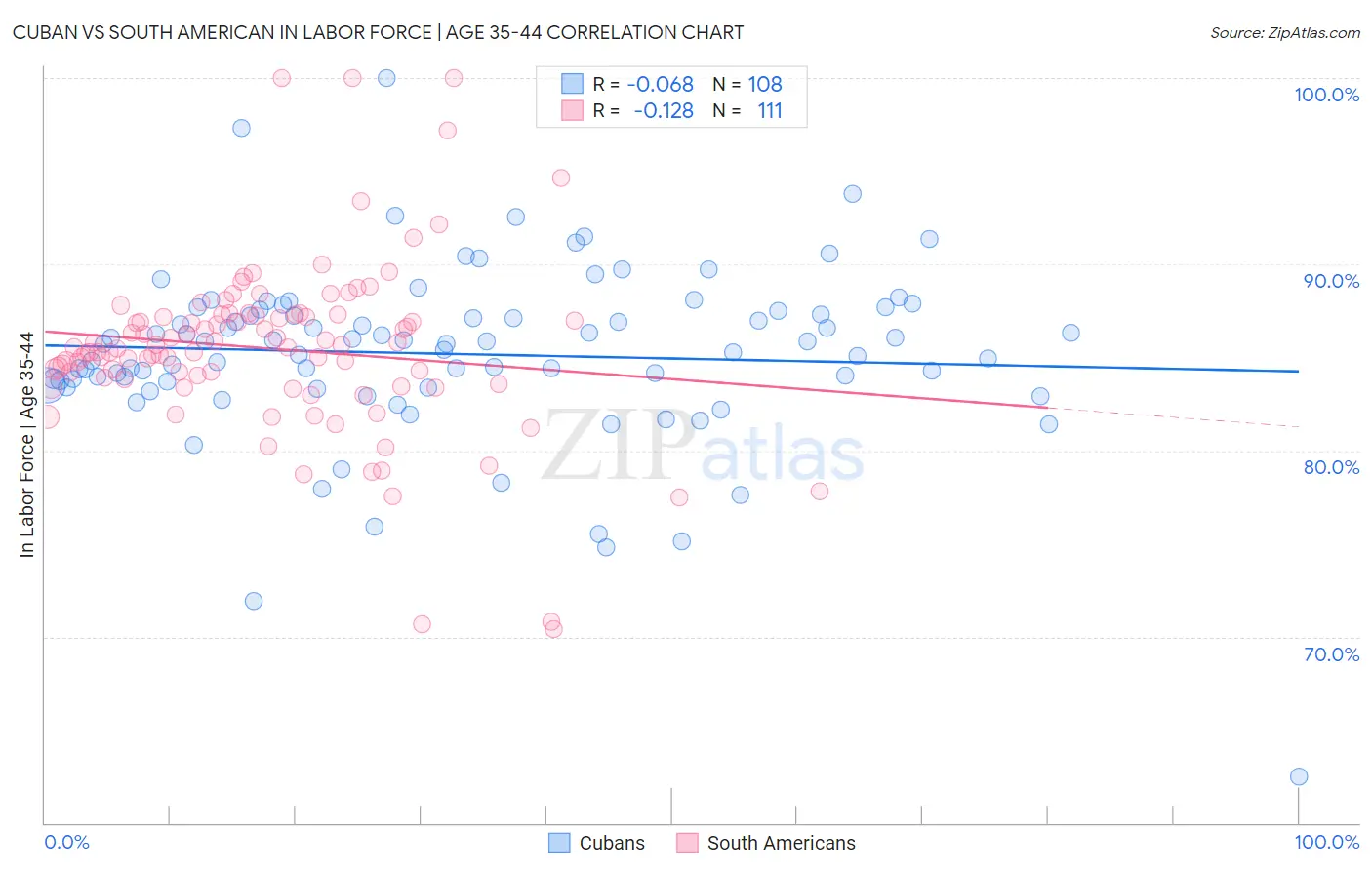 Cuban vs South American In Labor Force | Age 35-44