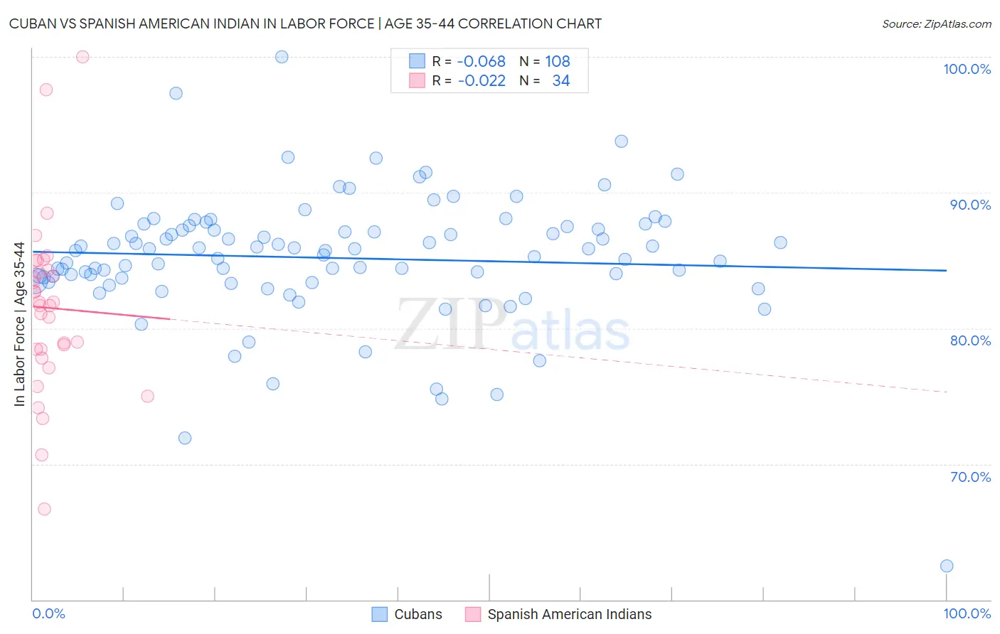 Cuban vs Spanish American Indian In Labor Force | Age 35-44