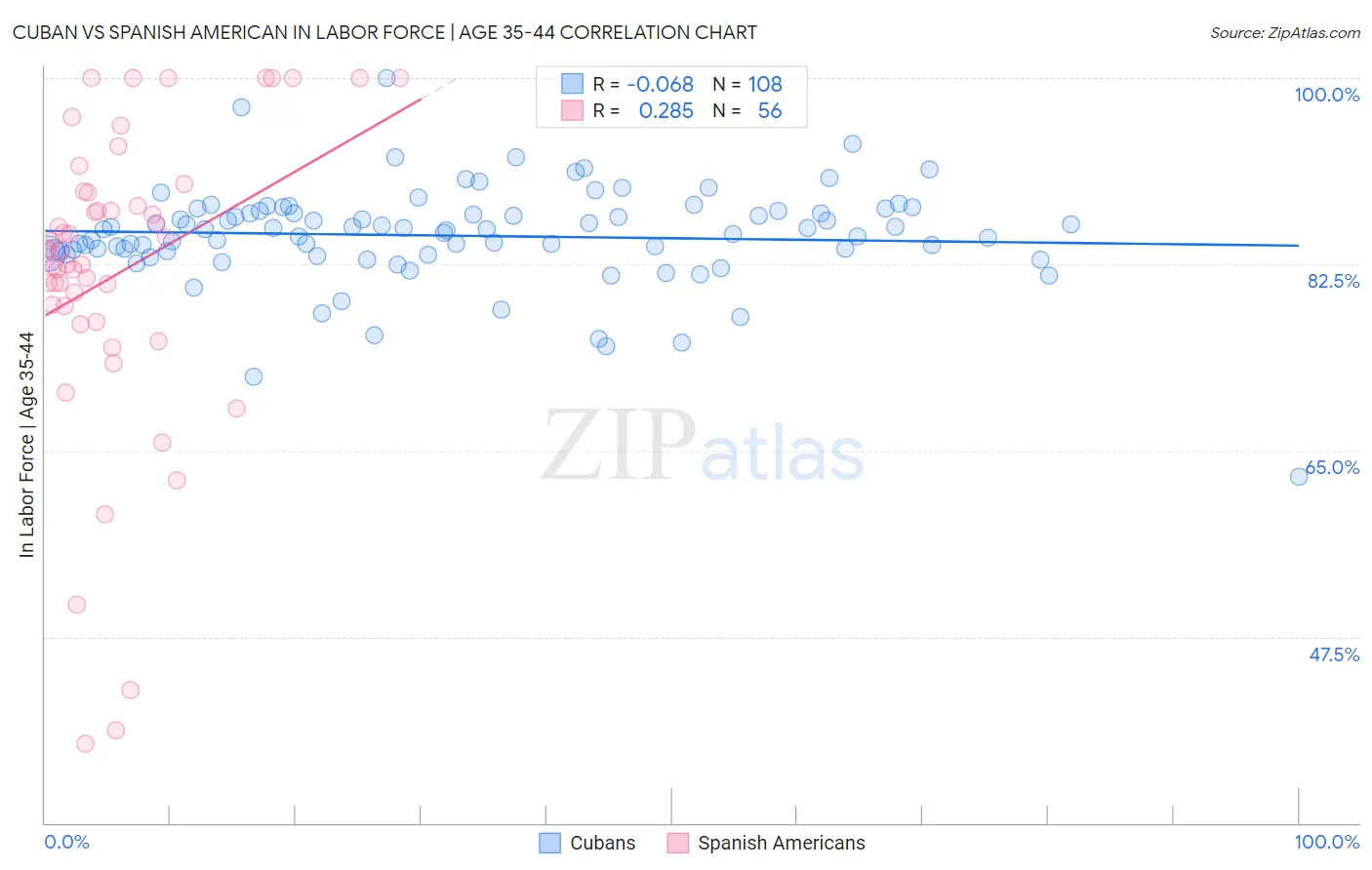 Cuban vs Spanish American In Labor Force | Age 35-44