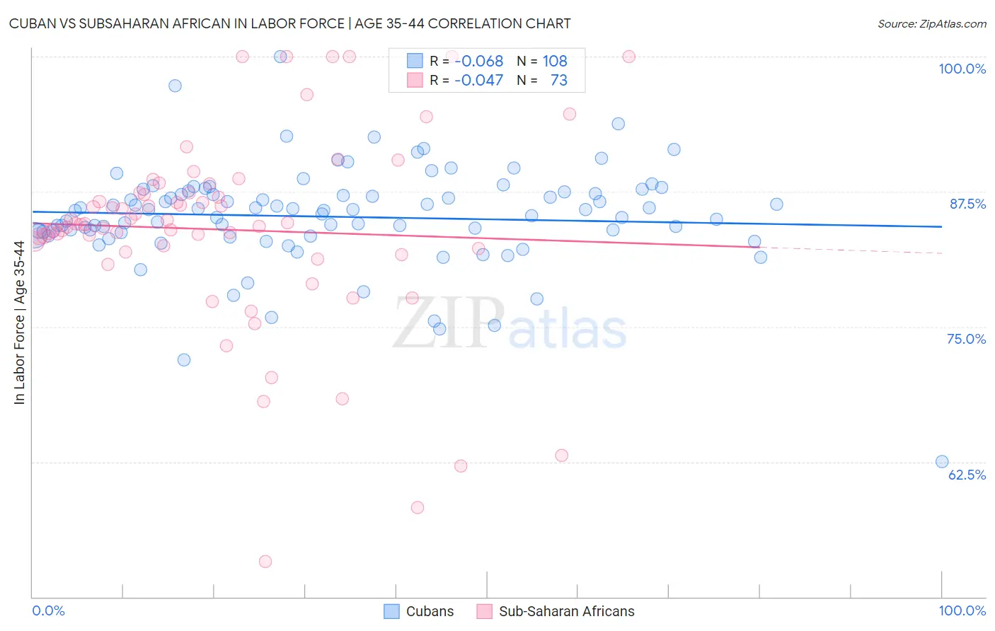 Cuban vs Subsaharan African In Labor Force | Age 35-44