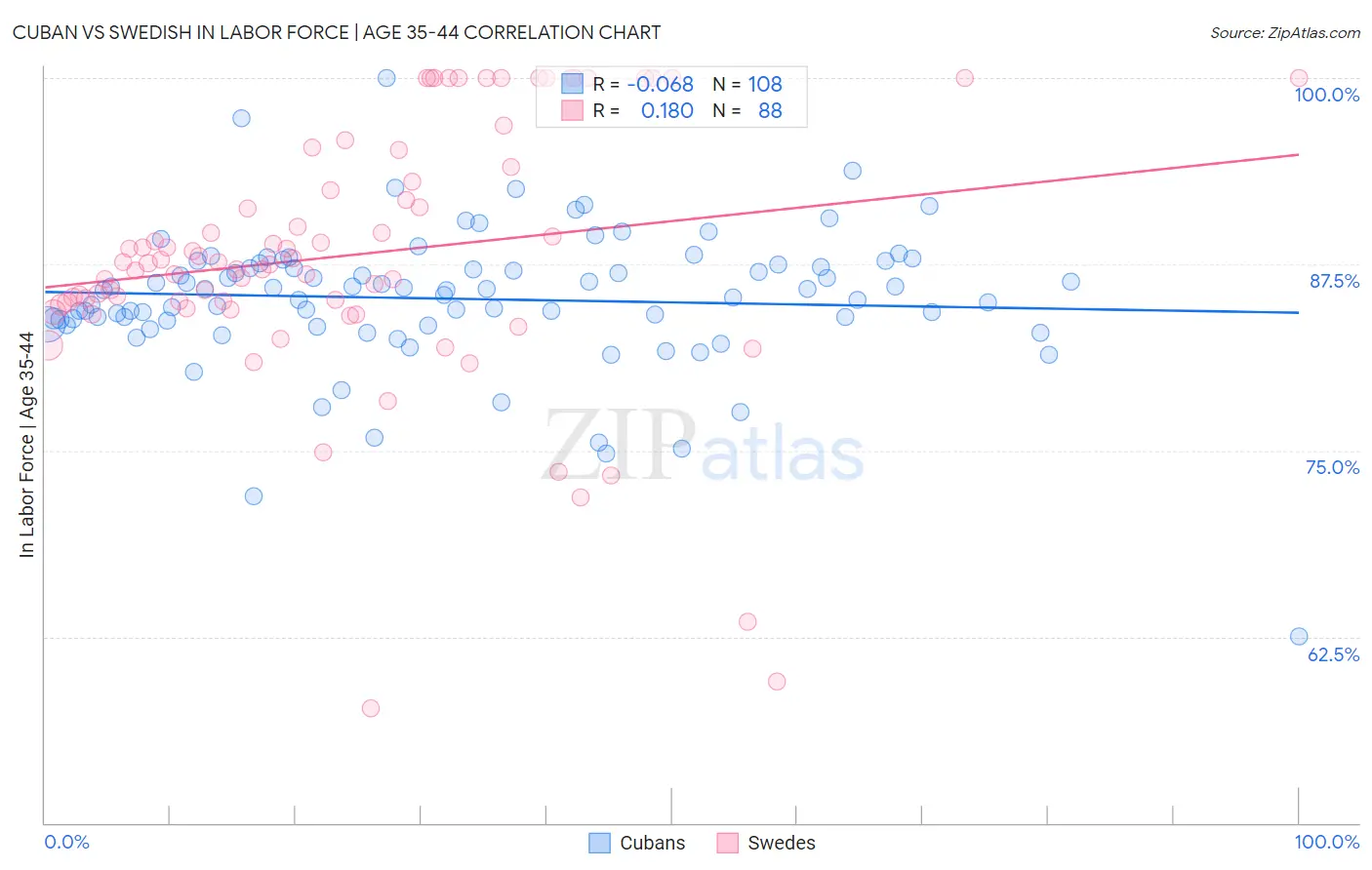 Cuban vs Swedish In Labor Force | Age 35-44