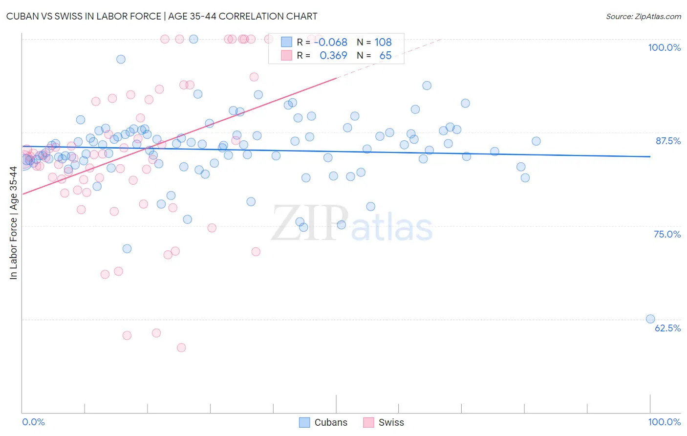 Cuban vs Swiss In Labor Force | Age 35-44