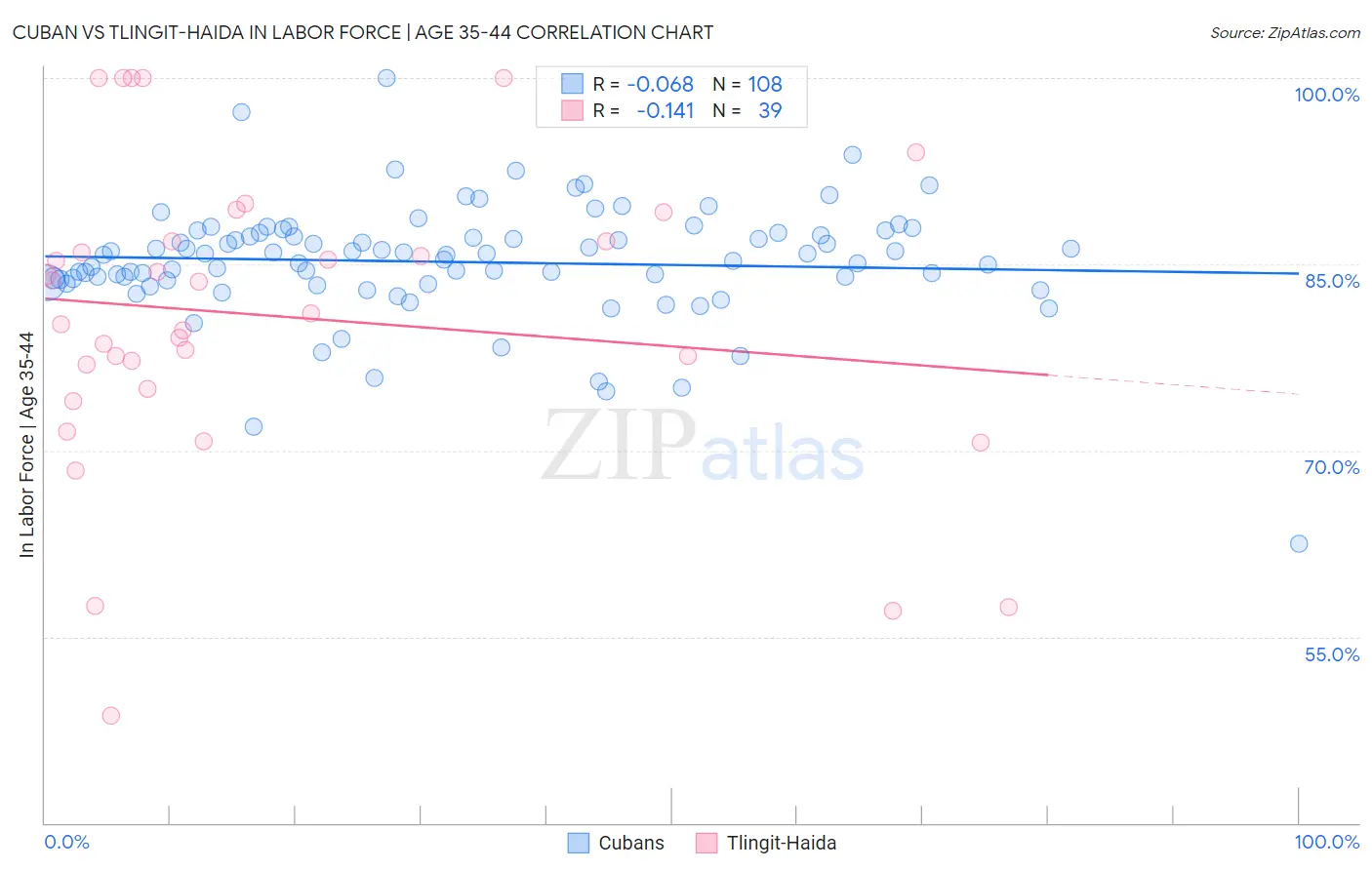 Cuban vs Tlingit-Haida In Labor Force | Age 35-44