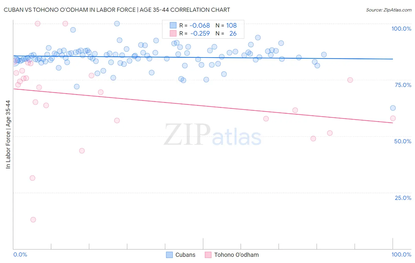Cuban vs Tohono O'odham In Labor Force | Age 35-44