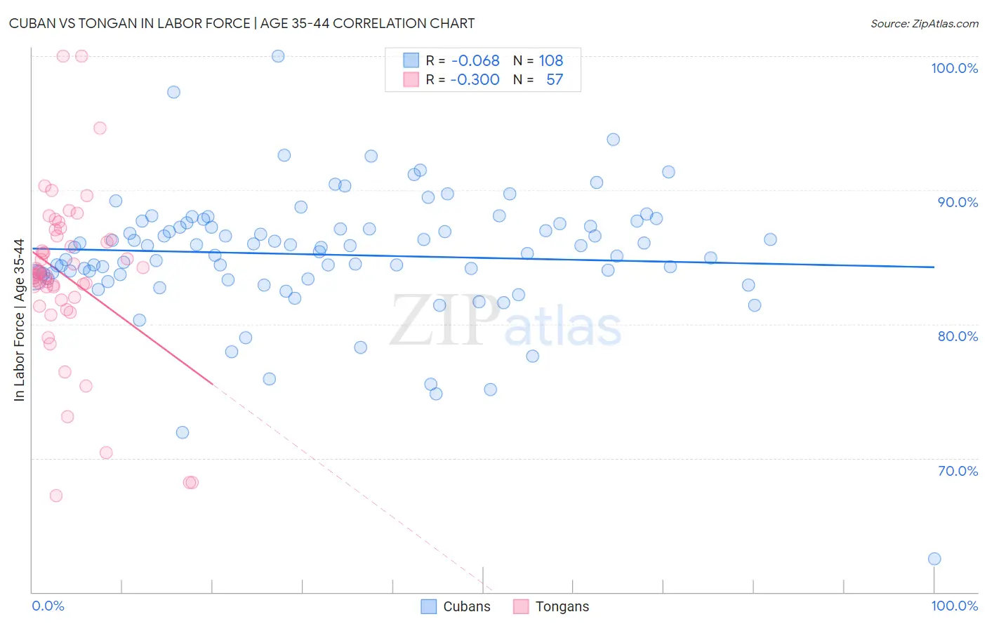 Cuban vs Tongan In Labor Force | Age 35-44