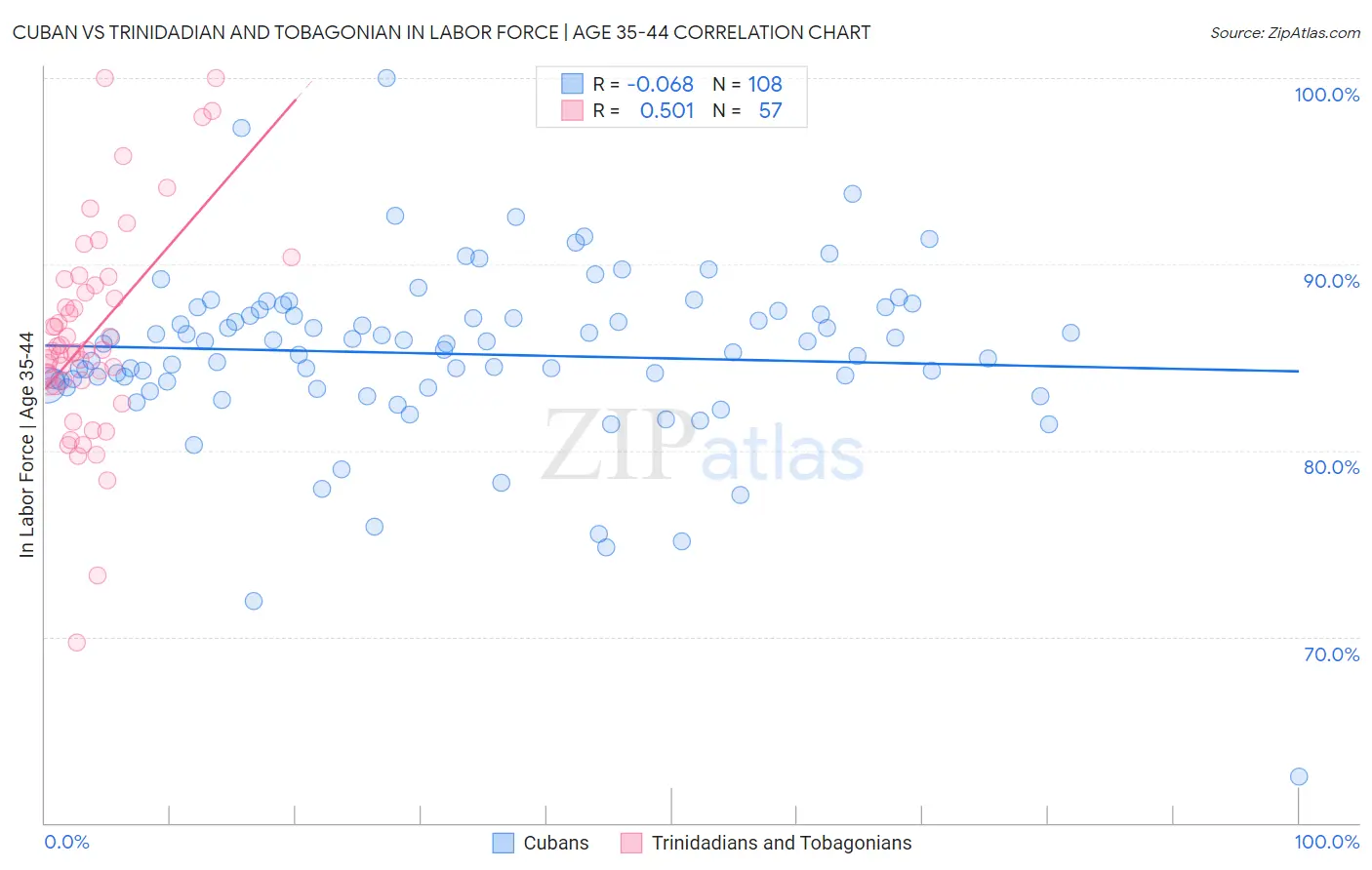 Cuban vs Trinidadian and Tobagonian In Labor Force | Age 35-44