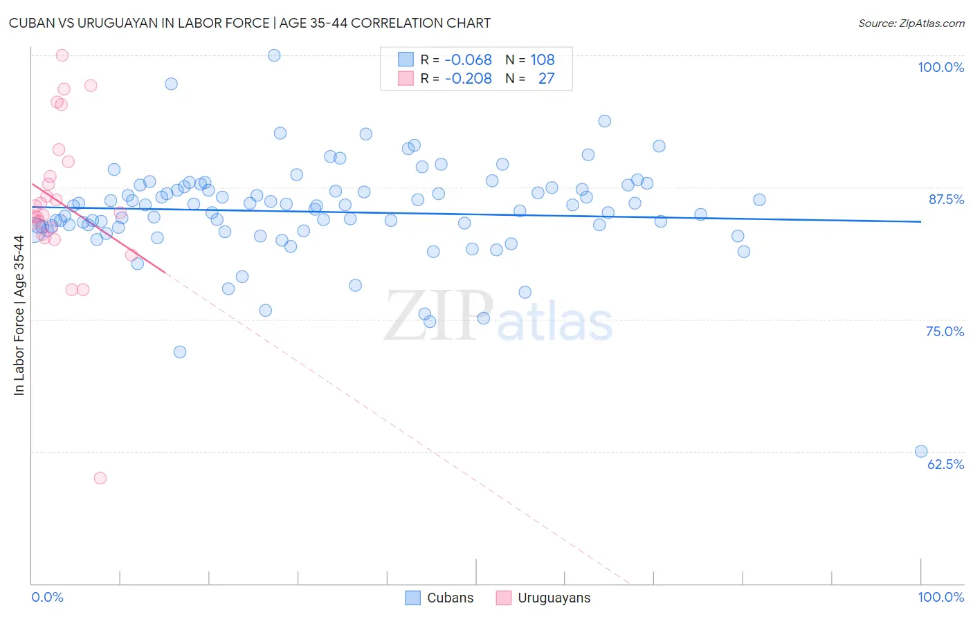 Cuban vs Uruguayan In Labor Force | Age 35-44