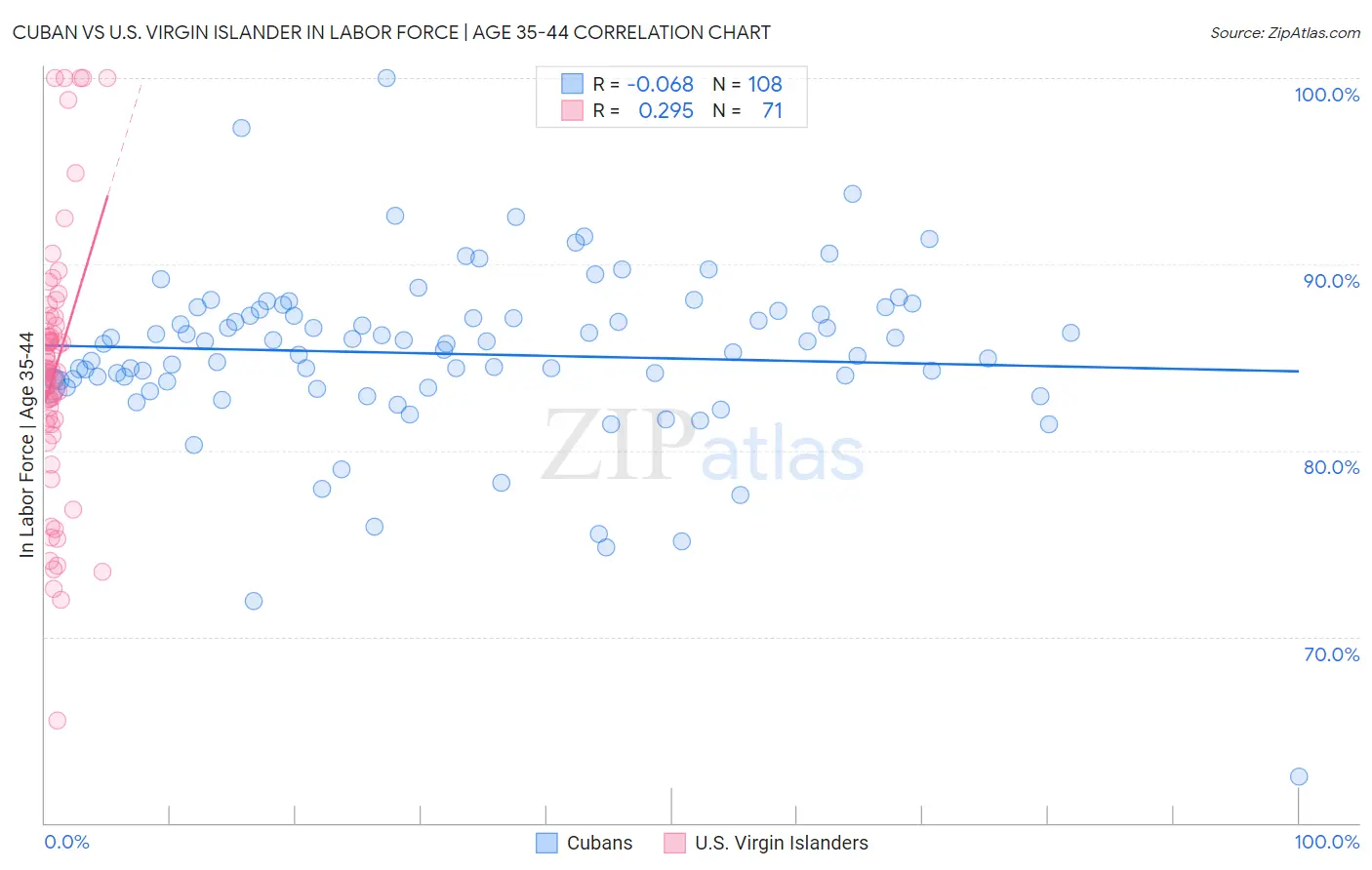 Cuban vs U.S. Virgin Islander In Labor Force | Age 35-44
