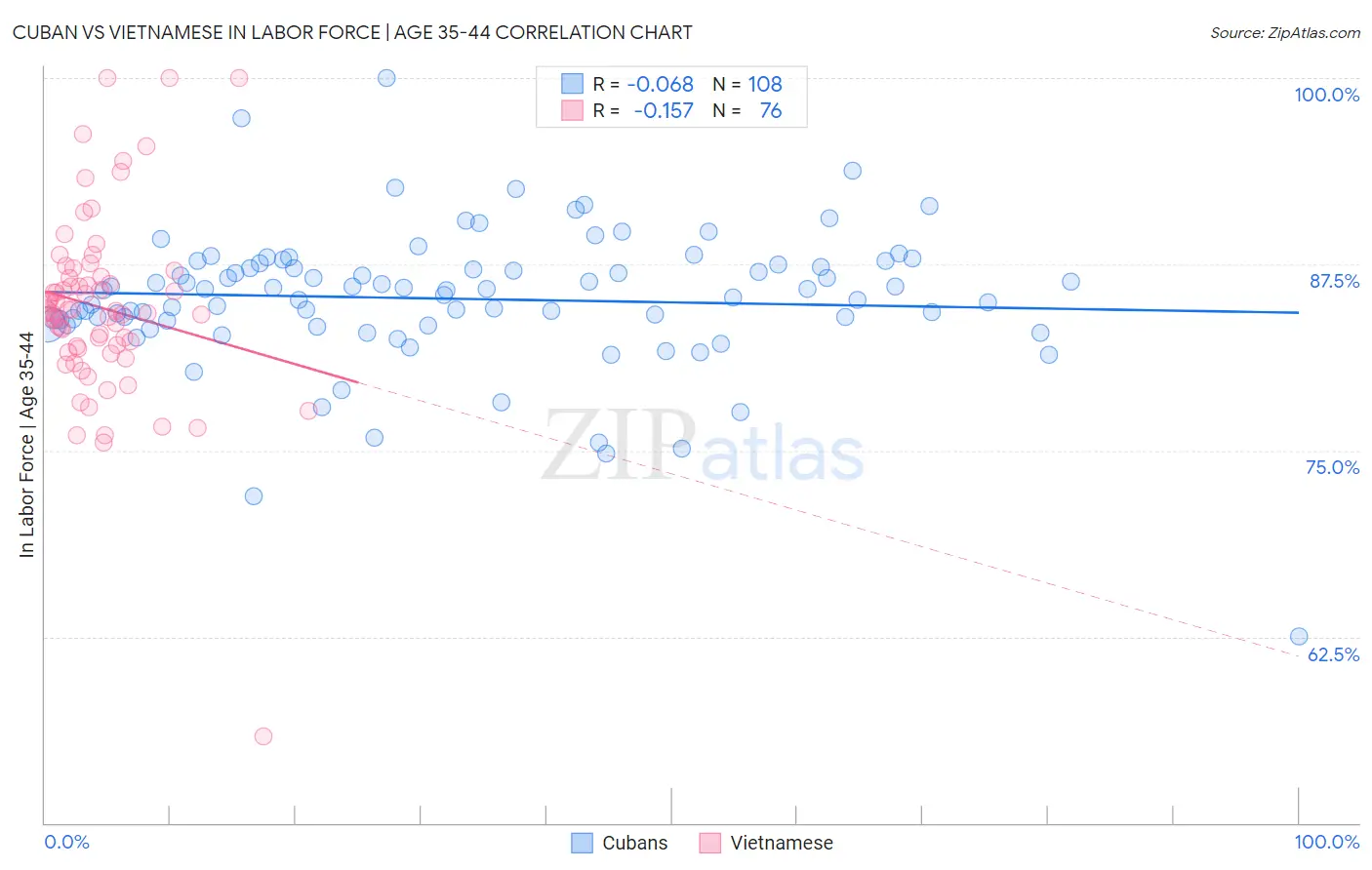 Cuban vs Vietnamese In Labor Force | Age 35-44