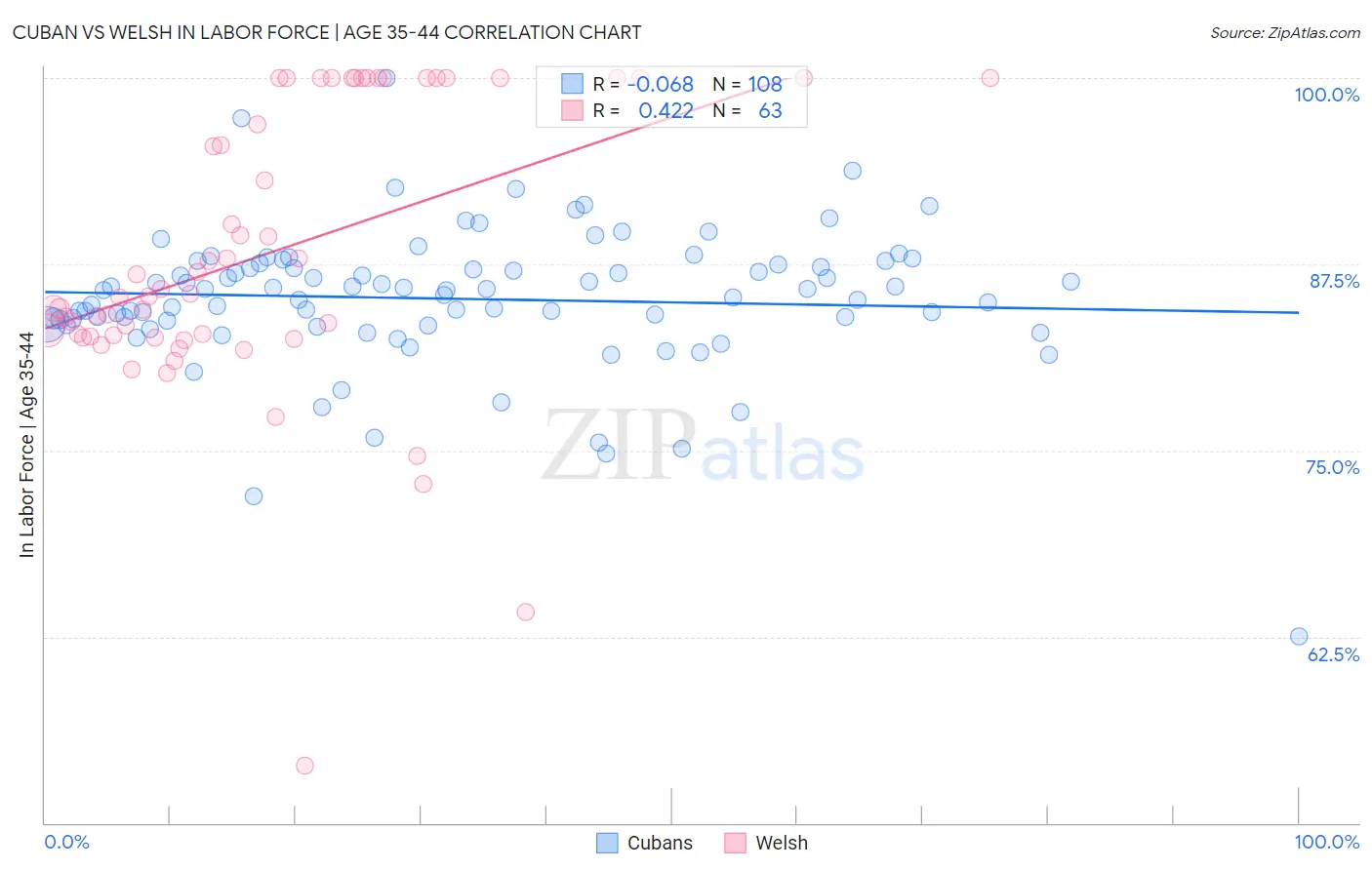 Cuban vs Welsh In Labor Force | Age 35-44