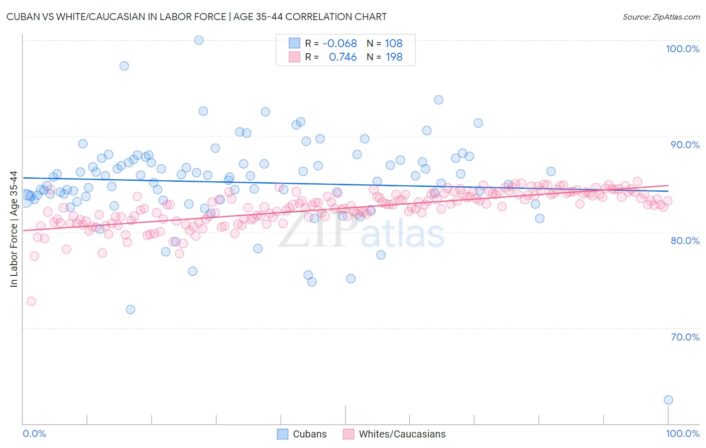 Cuban vs White/Caucasian In Labor Force | Age 35-44