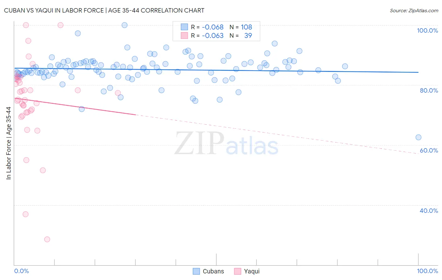 Cuban vs Yaqui In Labor Force | Age 35-44