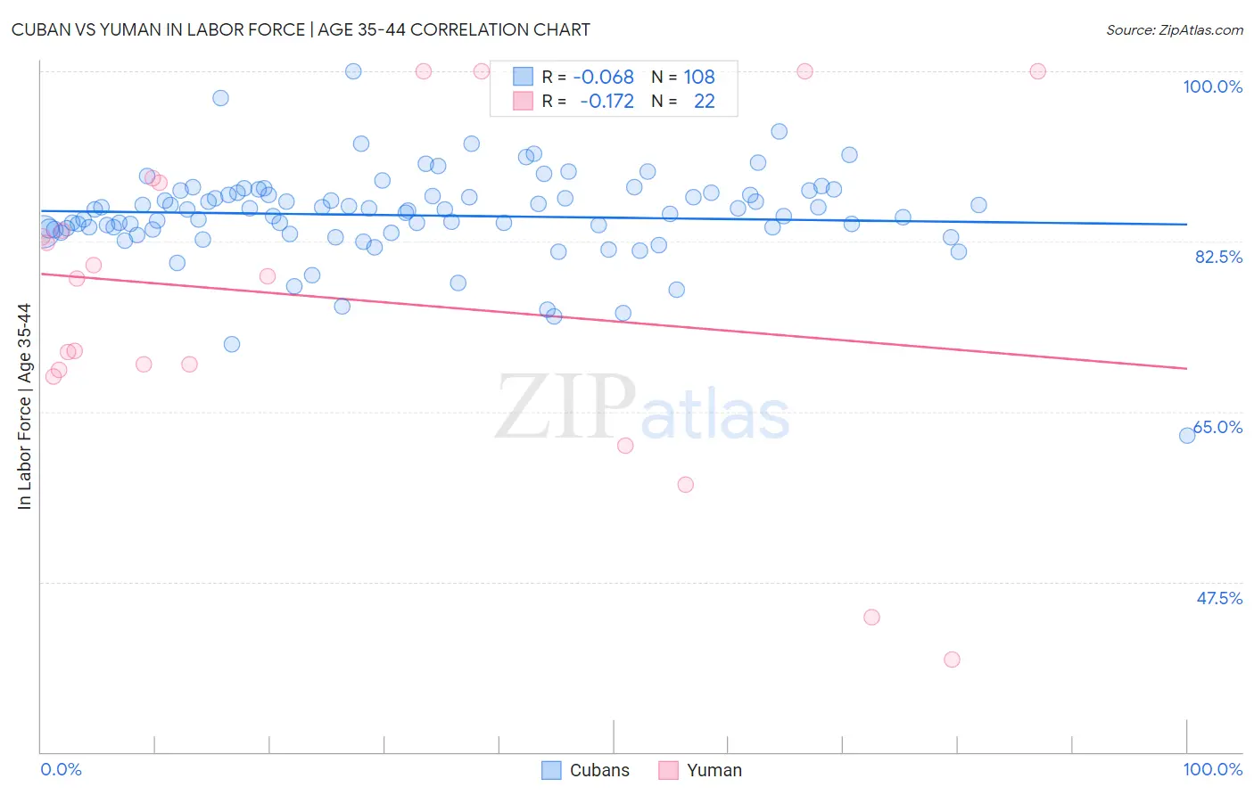 Cuban vs Yuman In Labor Force | Age 35-44