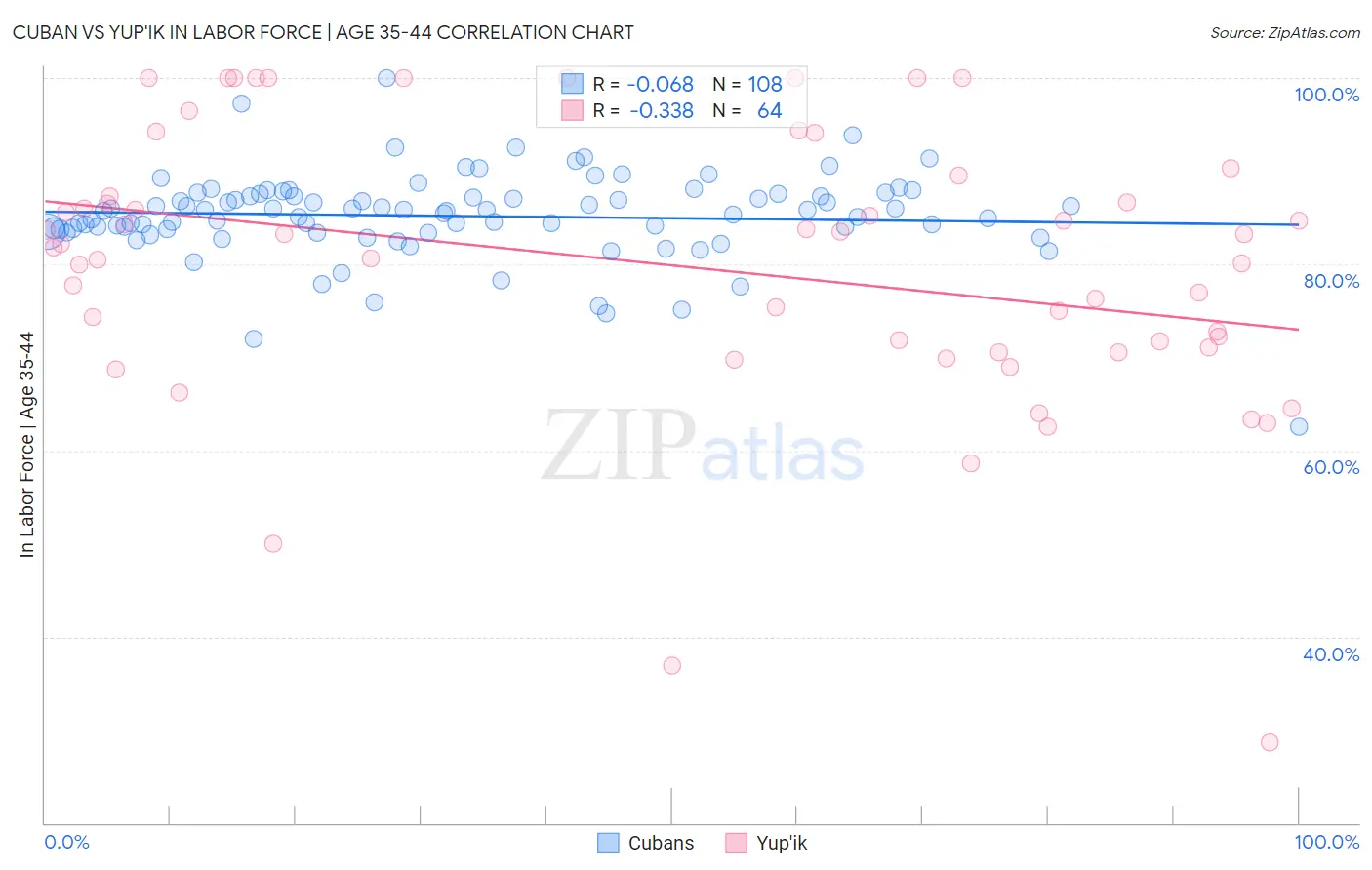 Cuban vs Yup'ik In Labor Force | Age 35-44