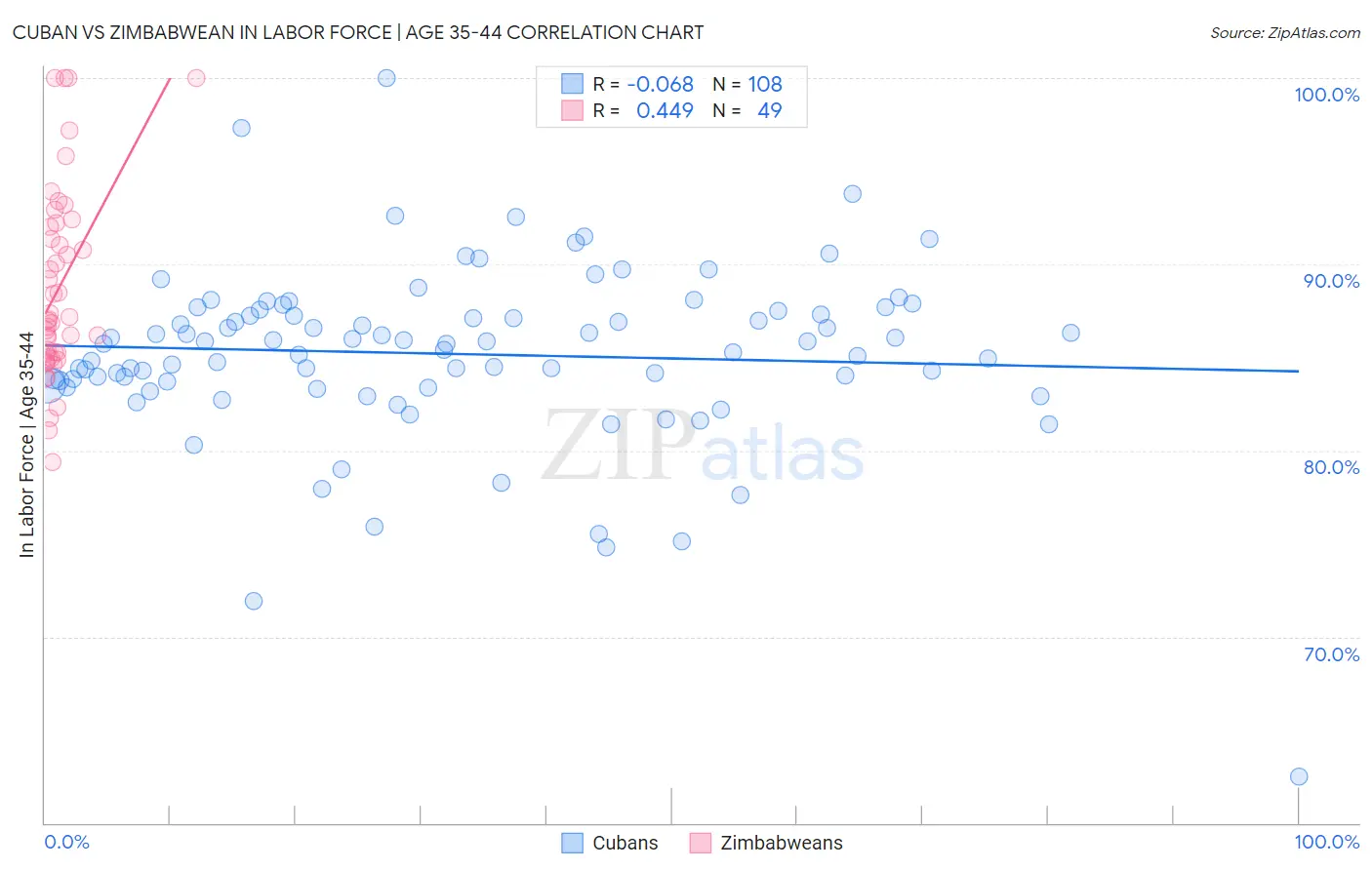 Cuban vs Zimbabwean In Labor Force | Age 35-44