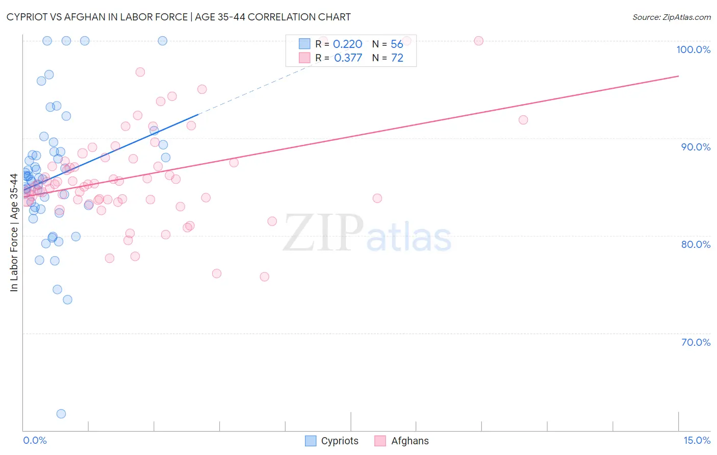 Cypriot vs Afghan In Labor Force | Age 35-44