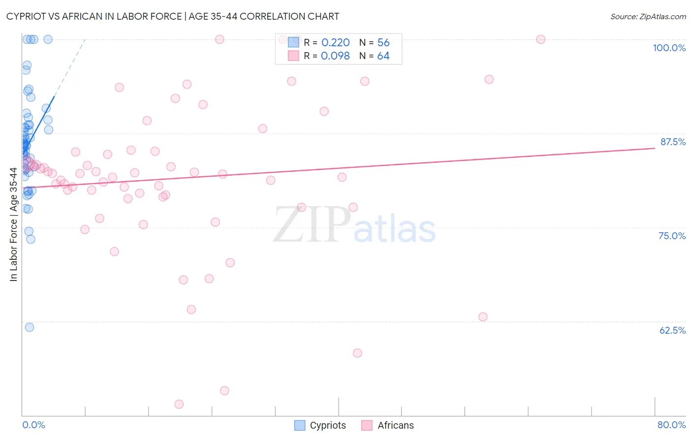 Cypriot vs African In Labor Force | Age 35-44