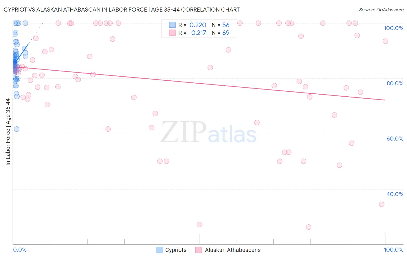 Cypriot vs Alaskan Athabascan In Labor Force | Age 35-44