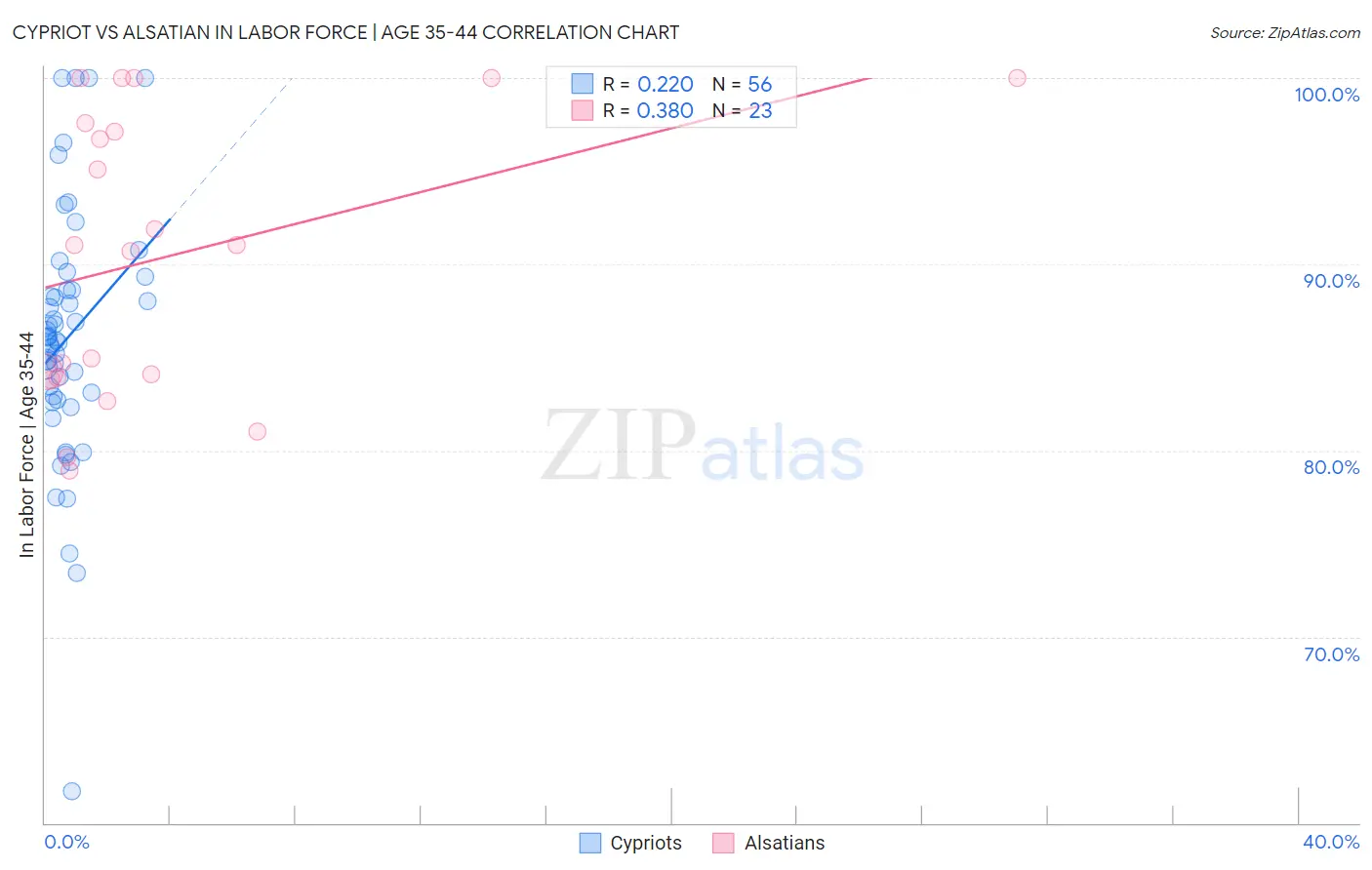 Cypriot vs Alsatian In Labor Force | Age 35-44