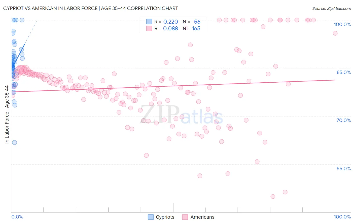 Cypriot vs American In Labor Force | Age 35-44